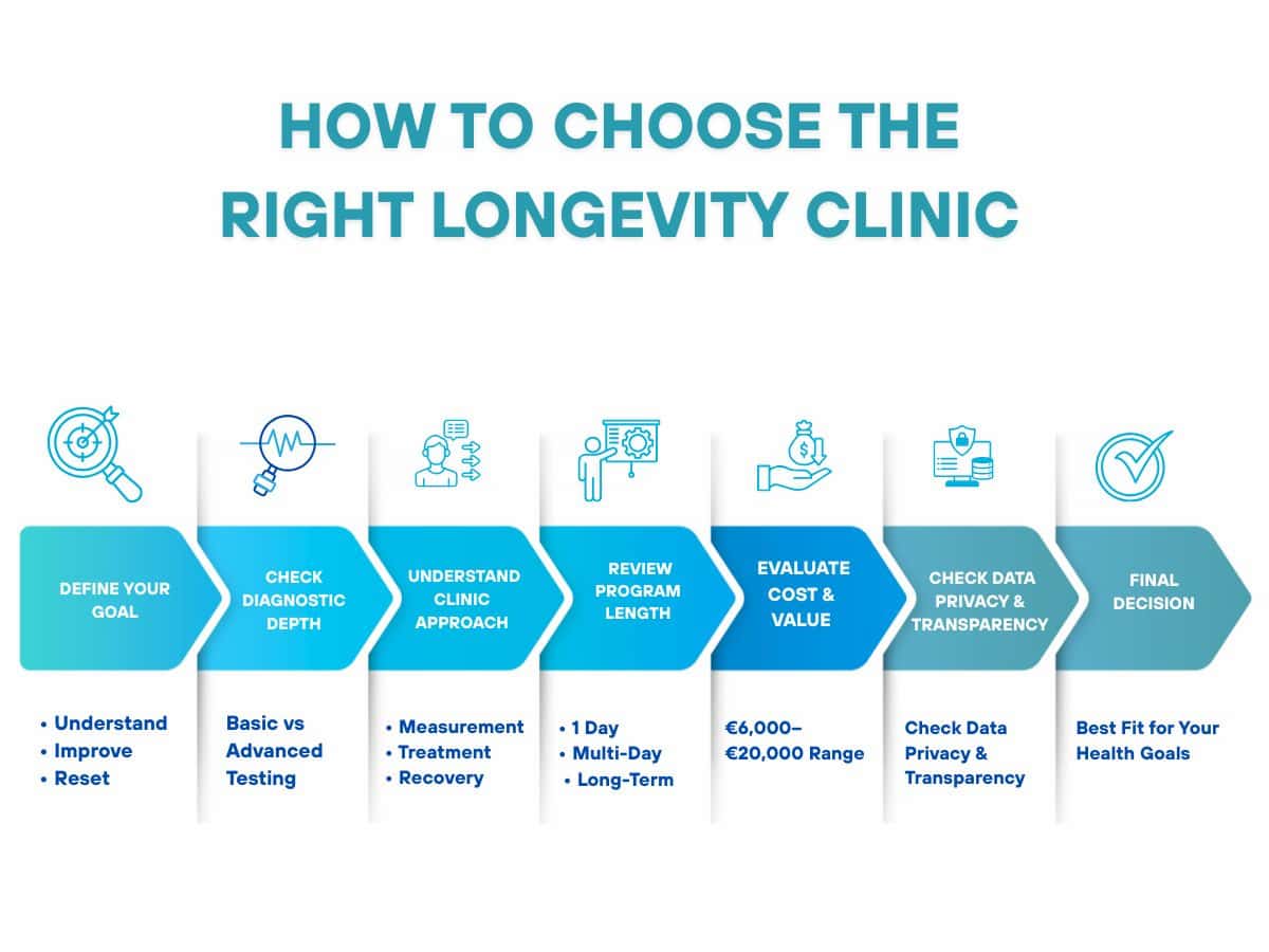 Step-by-step guide on how to choose the right longevity clinic, including defining goals, checking diagnostic depth, understanding clinic approach, reviewing program length, evaluating cost and value, checking data privacy, and making the final decision.
