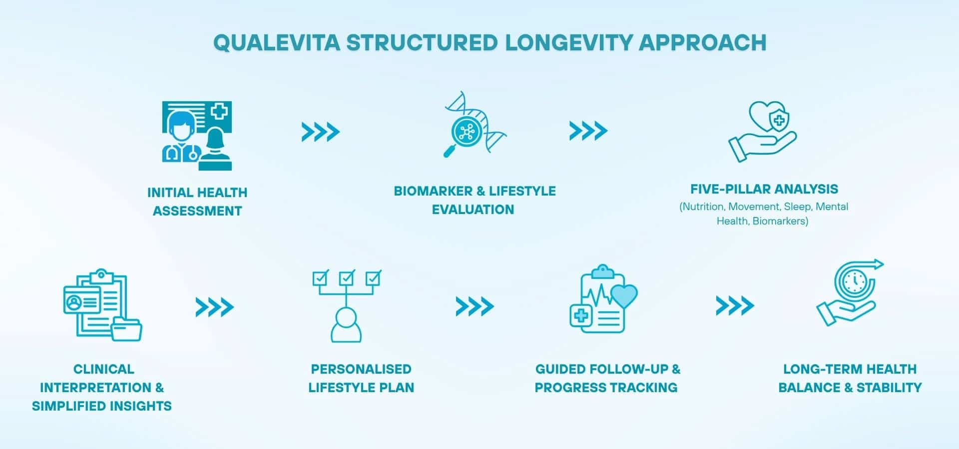 Infographic showing structured longevity approach with health assessment, biomarker evaluation, lifestyle plan, follow-up tracking, and long-term health balance