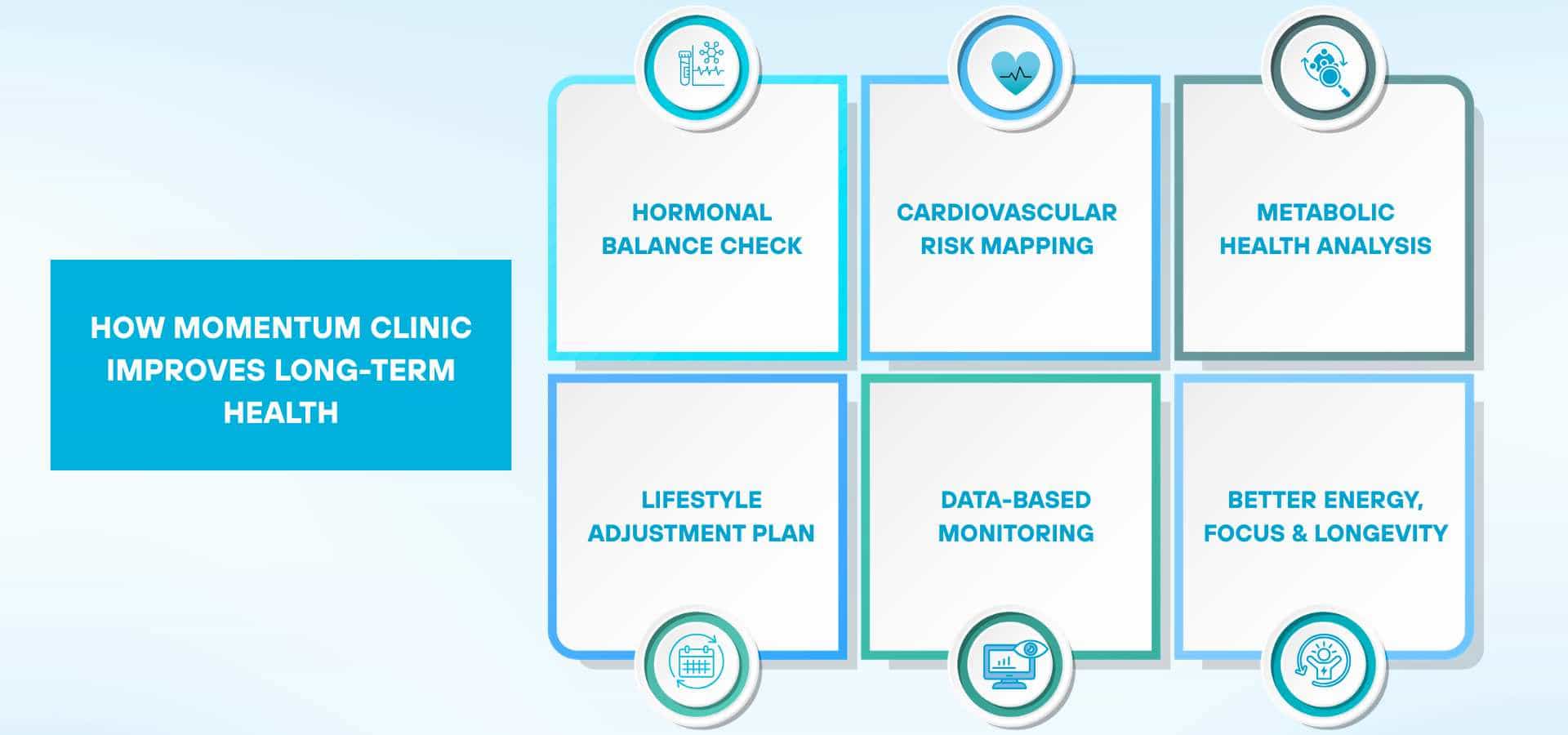 Momentum Clinic long-term health improvement process showing hormonal balance check, cardiovascular risk mapping, metabolic health analysis, lifestyle adjustment plan, data-based monitoring, and improved energy, focus, and longevity.