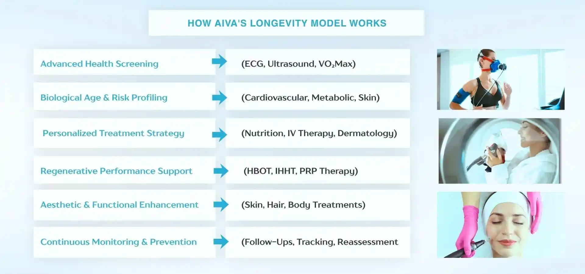 Infographic showing AIVA’s longevity model, outlining steps from health screening and risk profiling to personalized treatments, regenerative therapies, aesthetic enhancement, and ongoing monitoring.