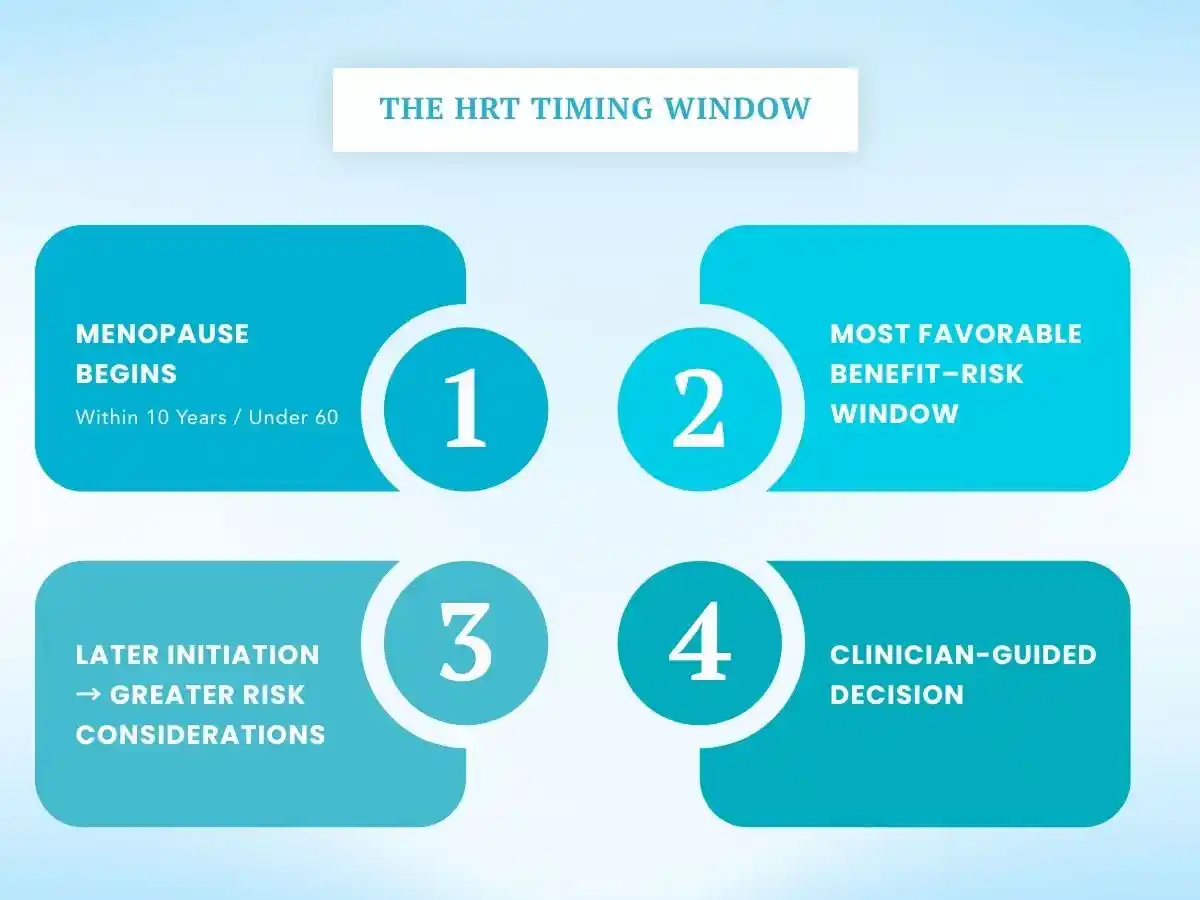 HRT timing window showing menopause timing, benefit-risk window, later initiation, and clinician guidance.