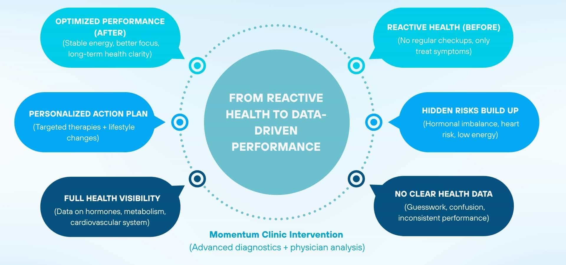 Diagram showing shift from reactive health to data-driven performance with Momentum Clinic intervention, including hidden risks, lack of health data, personalized action plans, full health visibility, and optimized performance outcomes.