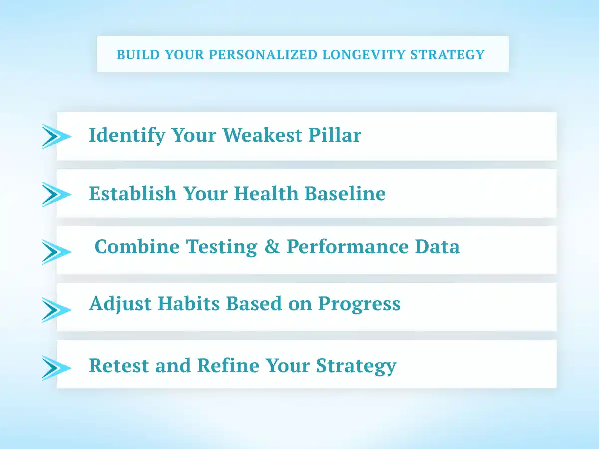 Personalized longevity strategy infographic showing five steps from health baseline assessment to retesting and refining the strategy