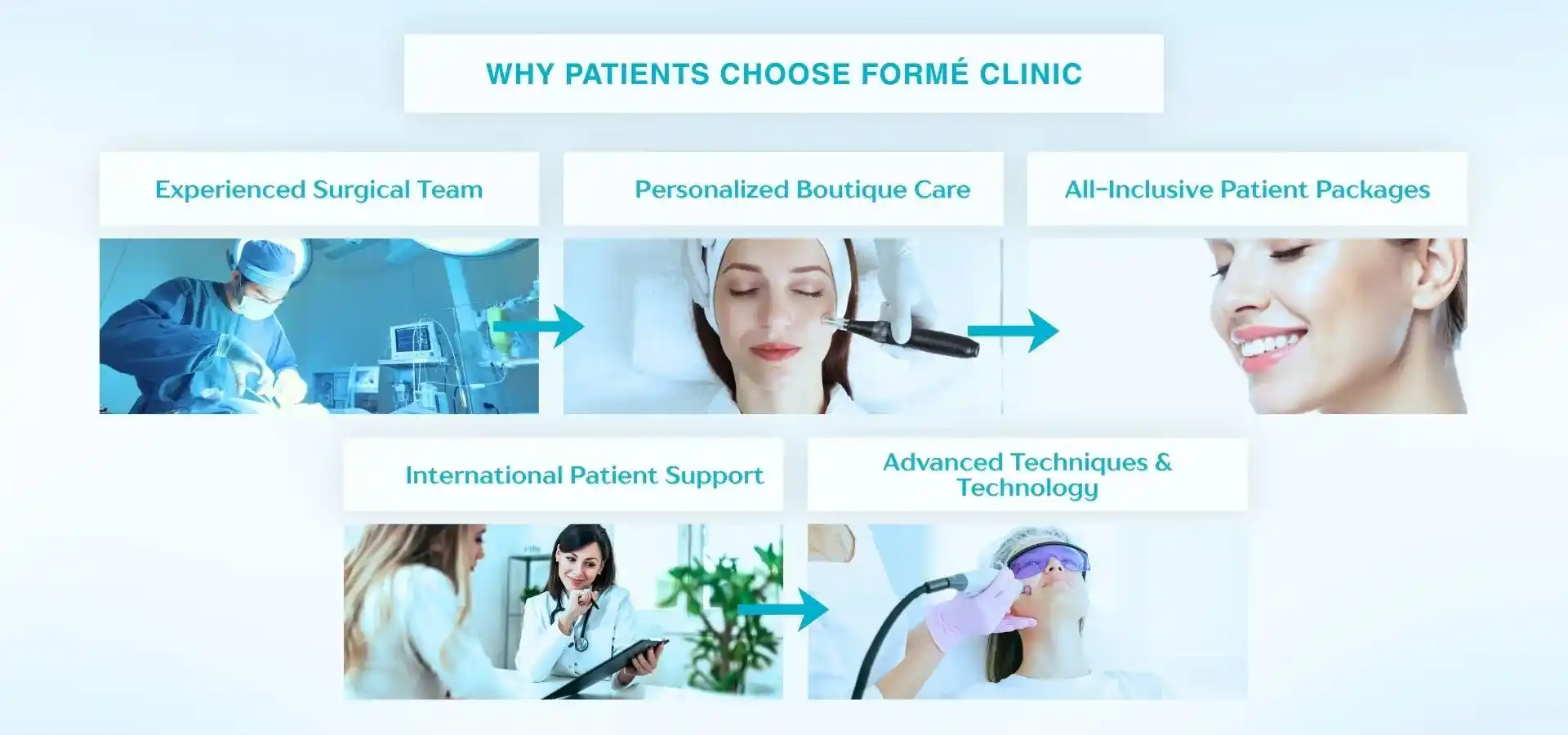 Infographic highlighting why patients choose Formé Clinic, featuring experienced surgeons, personalized care, all-inclusive packages, international patient support, and advanced cosmetic treatment technology.