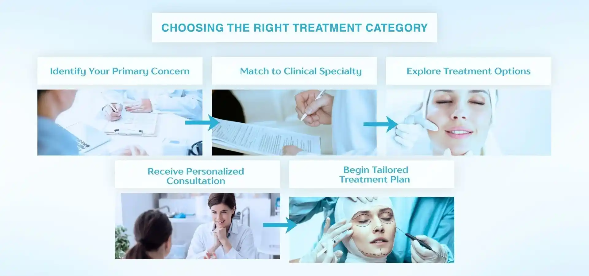 Infographic showing the process of choosing the right cosmetic treatment, from consultation to a personalized treatment plan.