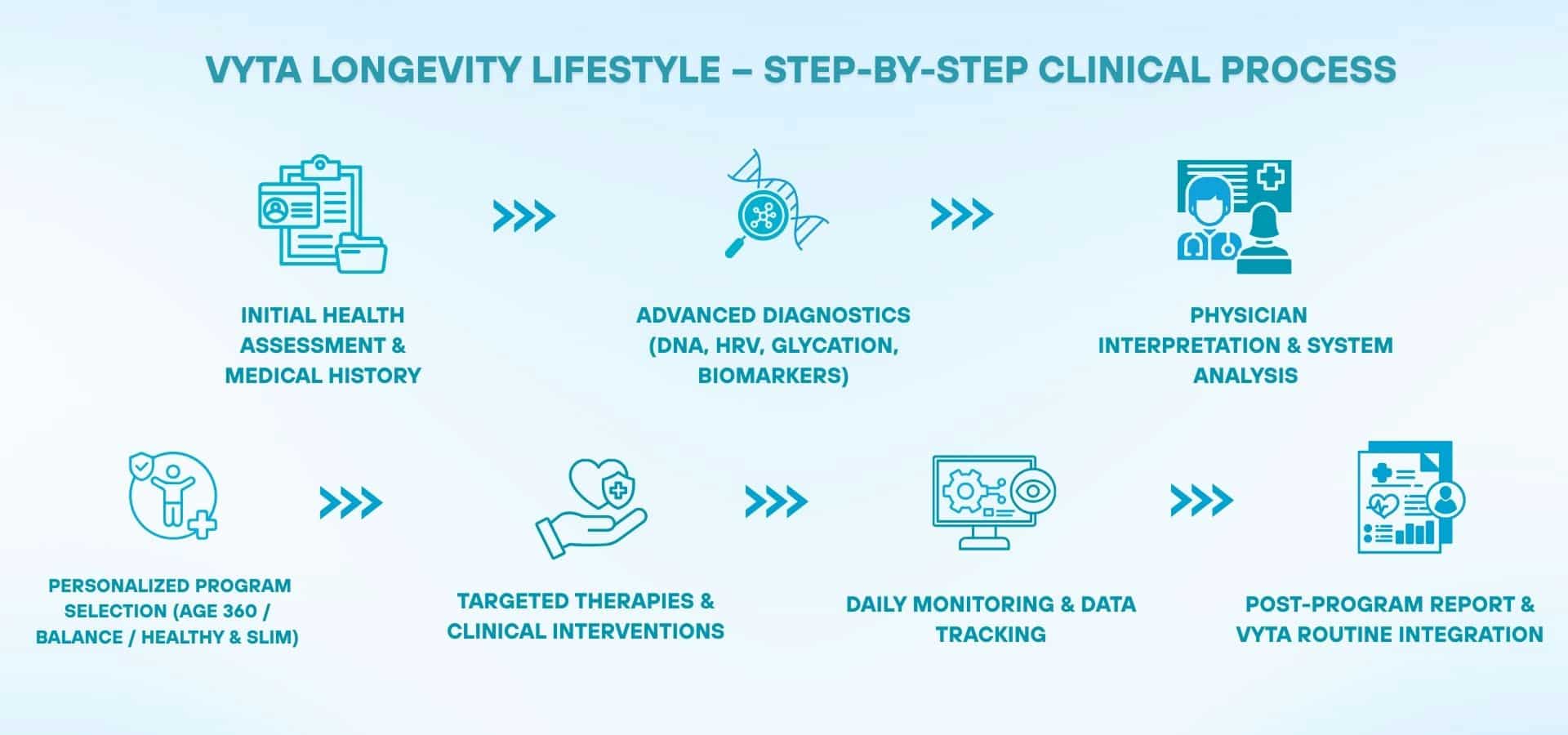 A step-by-step infographic showing the VYTA longevity lifestyle clinical process, including initial health assessment, advanced diagnostics (DNA, HRV, glycation, biomarkers), physician analysis, personalized program selection, targeted therapies, daily monitoring, and post-program integration