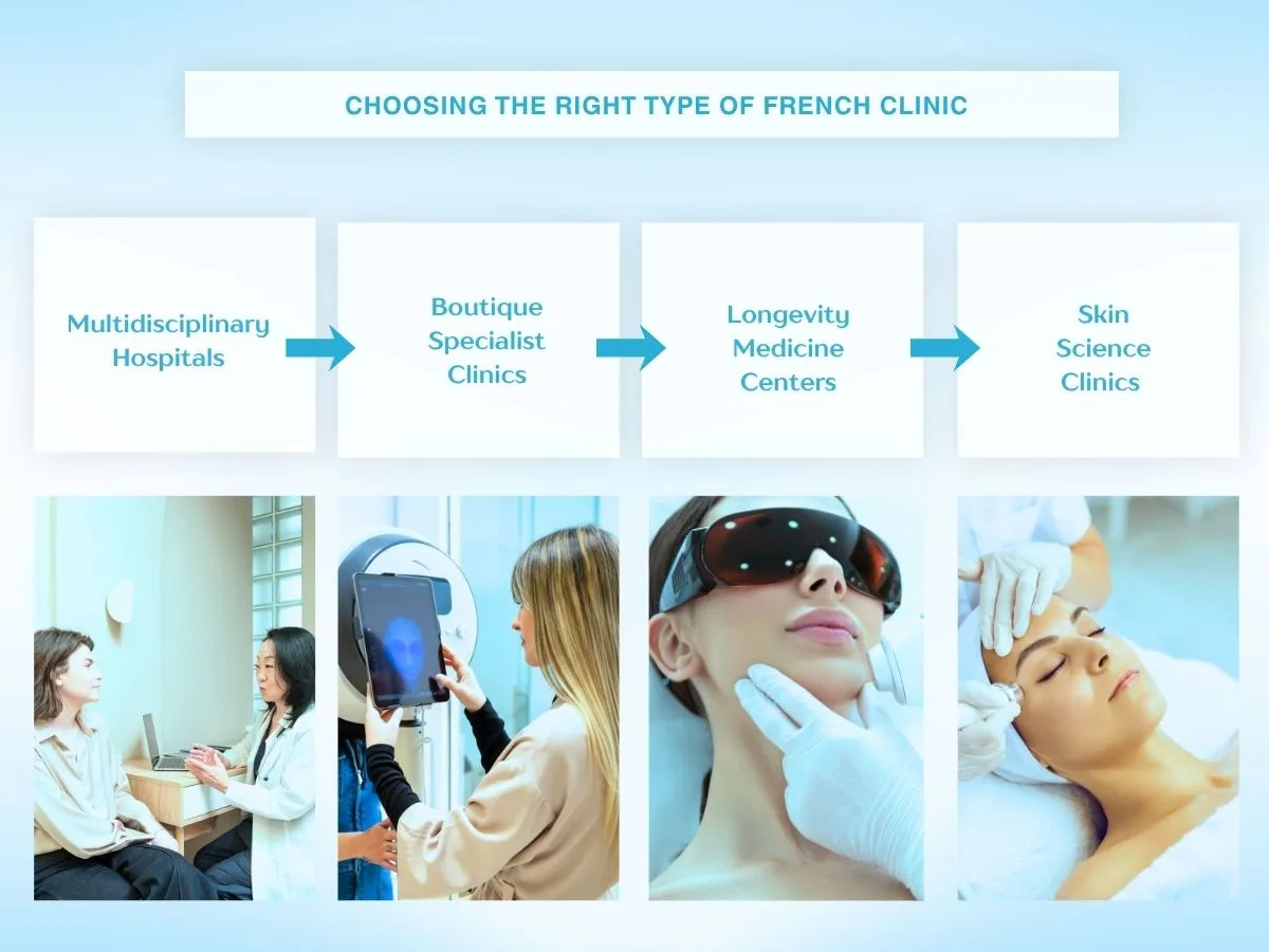 Infographic showing four types of French clinics: multidisciplinary hospitals, specialist clinics, longevity centers, and skin science clinics.