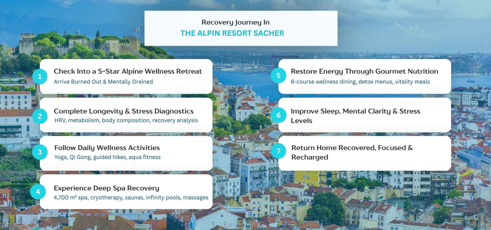 Infographic illustrating a seven-step wellness recovery journey at a luxury alpine resort, featuring health diagnostics, wellness activities, spa treatments, nutritious dining, improved sleep, and renewed energy, displayed over a scenic European city backdrop.