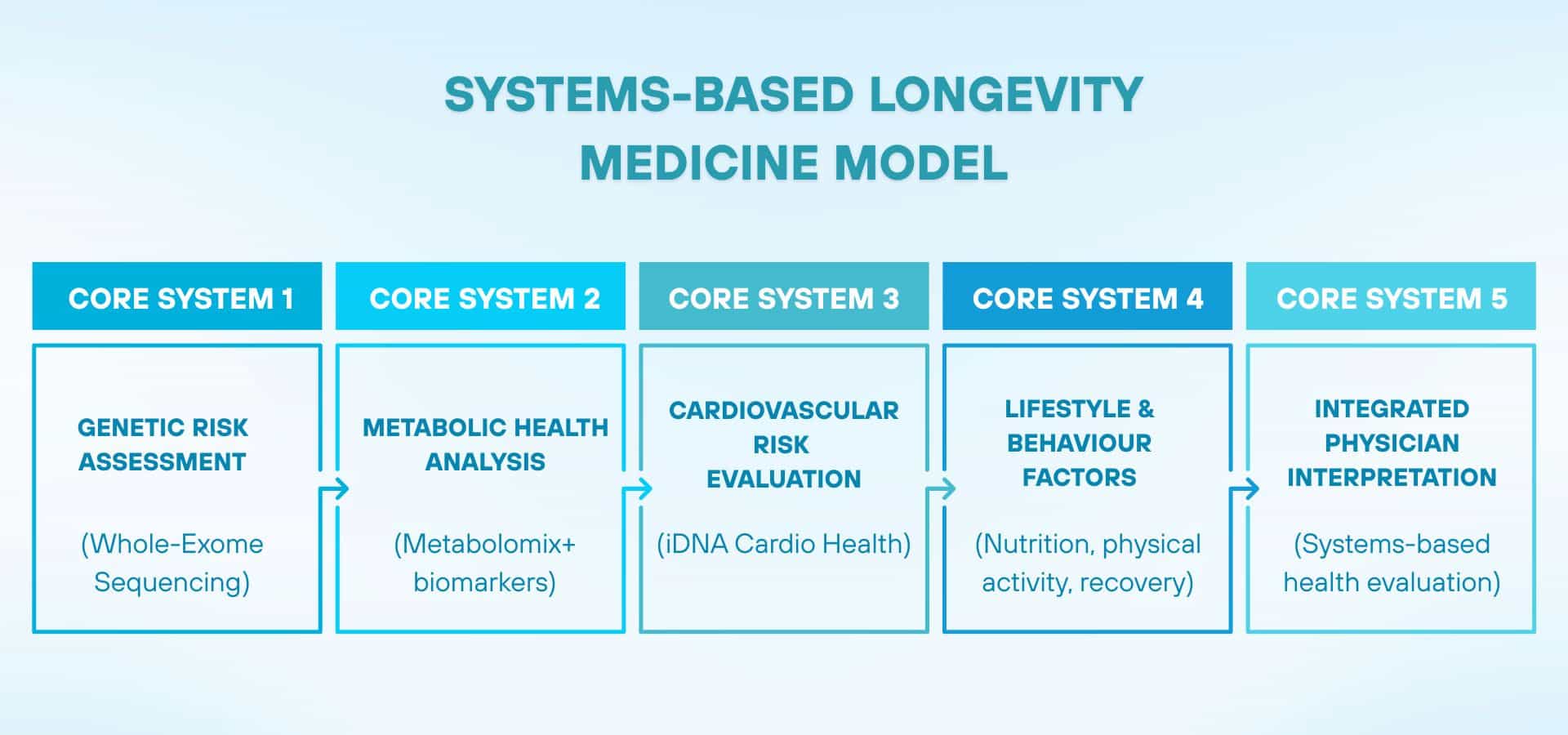 Infographic showing a systems-based longevity medicine model with five core systems: genetic risk assessment (whole-exome sequencing), metabolic health analysis (metabolomics and biomarkers), cardiovascular risk evaluation (iDNA cardio health), lifestyle and behavior factors (nutrition, physical activity, recovery), and integrated physician interpretation.