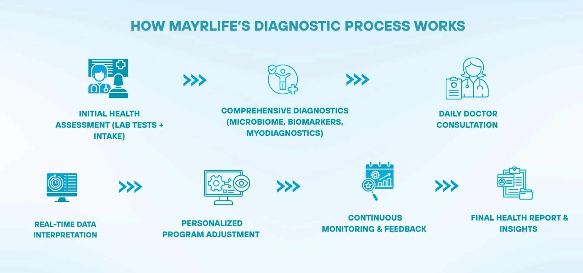 Infographic showing Mayrlife’s diagnostic process, including health assessment, comprehensive diagnostics, doctor consultation, real-time data interpretation, program adjustment, monitoring, and final health report