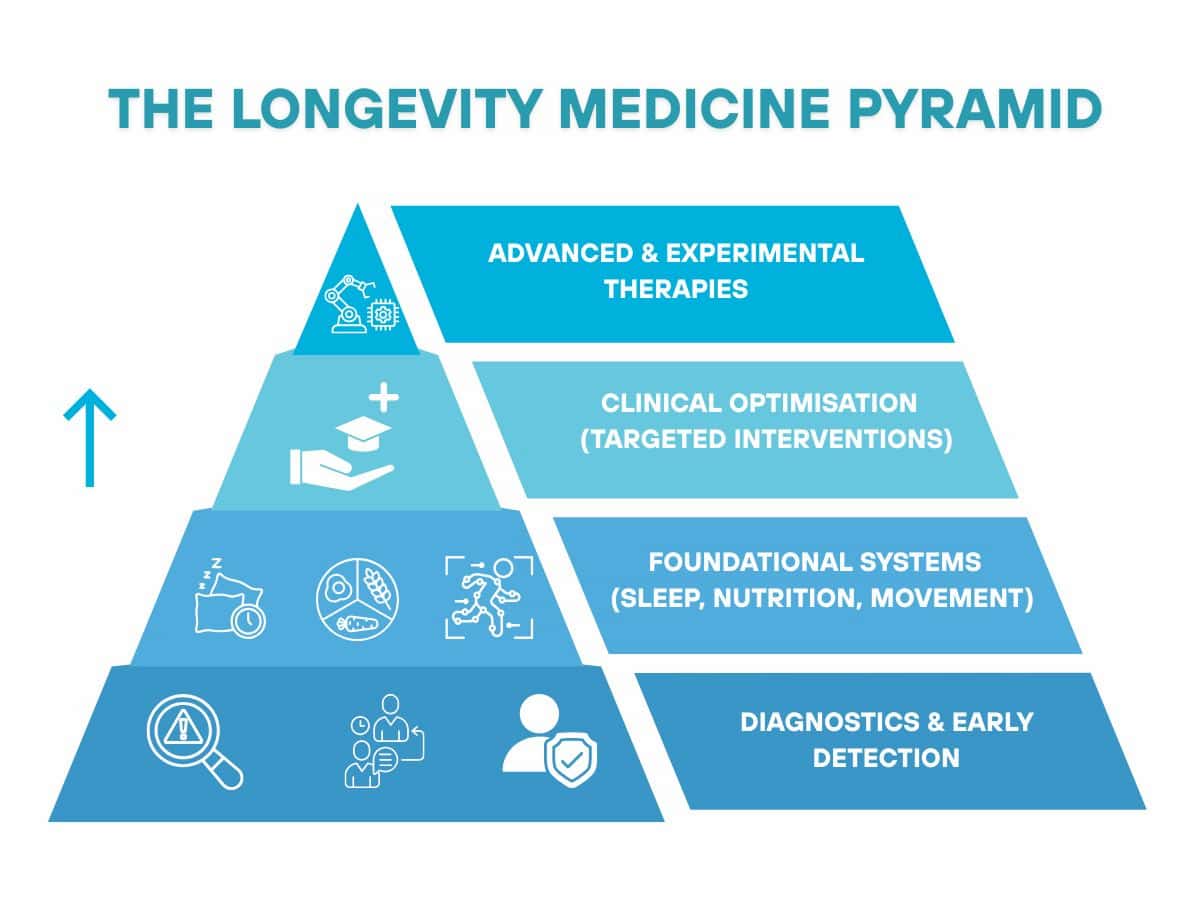 Longevity medicine pyramid diagram showing stages from diagnostics and early detection, foundational systems like sleep nutrition and movement, clinical optimisation, to advanced and experimental therapies.
