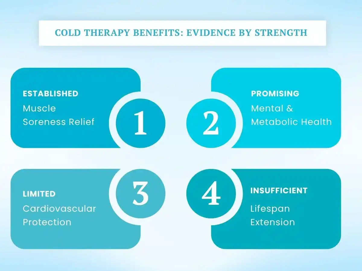 Cold therapy benefits and evidence levels for muscle soreness, mental health, and cardiovascular health.