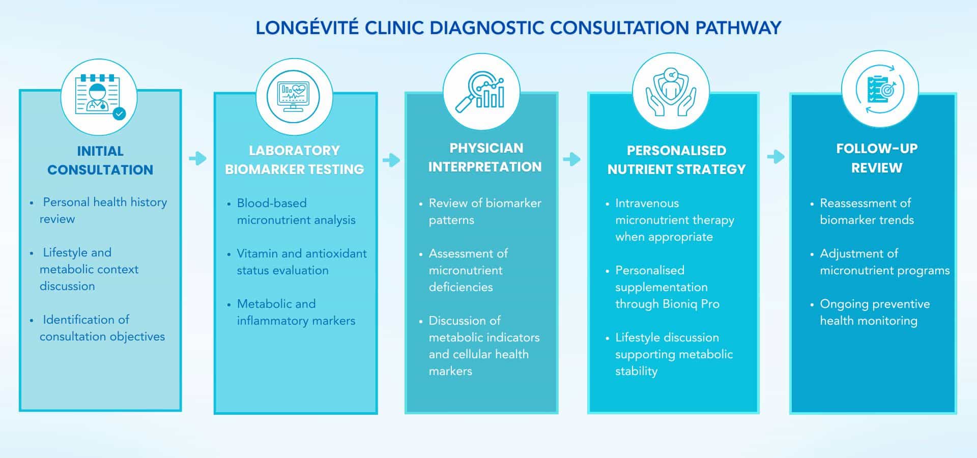 Preventive longevity diagnostic pathway used at Longévité Clinic showing consultation, biomarker testing, physician interpretation, and follow-up review.