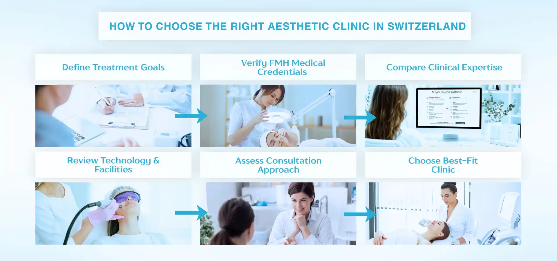 Infographic outlining six key steps for choosing the right aesthetic clinic in Switzerland, from defining treatment goals to selecting the best-fit clinic.