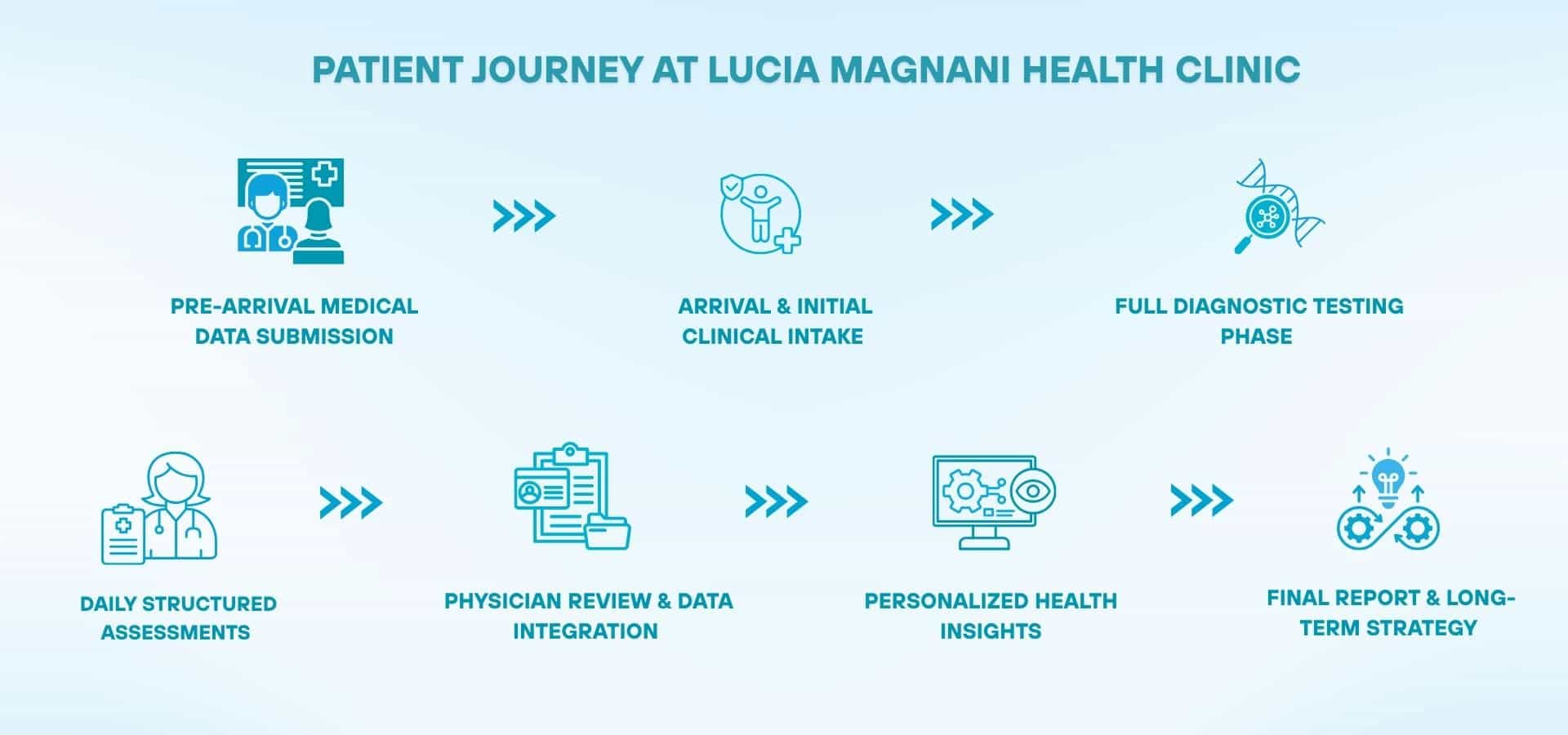 An infographic showing the patient journey at Lucia Magnani Health Clinic, including steps like pre-arrival data submission, clinical intake, diagnostic testing, physician review, personalized insights, and long-term health strategy.