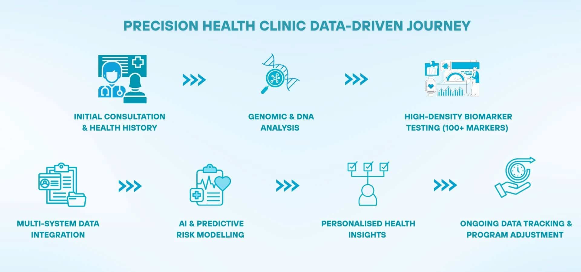 Infographic showing data-driven precision health journey with consultation, DNA analysis, biomarker testing, AI insights, and ongoing monitoring