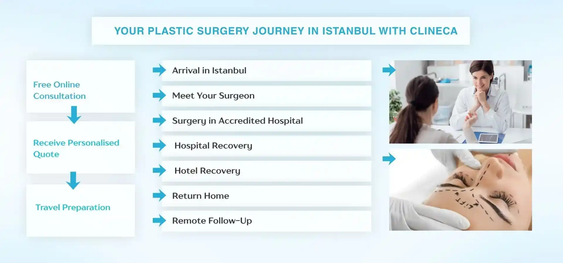 Plastic surgery journey infographic outlining consultation, travel preparation, surgery, recovery, return home, and remote follow-up care in Istanbul.