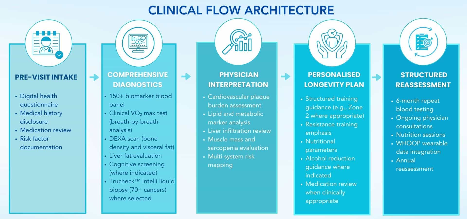 Clinical flow architecture diagram for The Longevity Doctor London showing governance sequence: Pre-Visit Intake, Comprehensive Diagnostics including 150+ biomarkers, VO₂ max testing, ultrasound and DEXA scan, Physician Interpretation, Personalised Longevity Plan, and Structured Reassessment under membership tier.