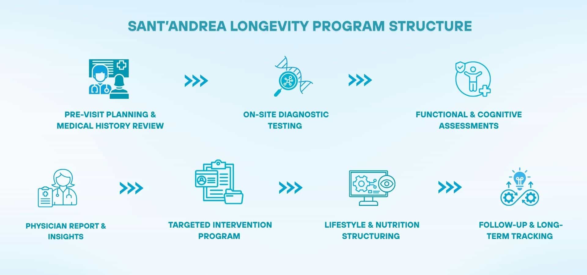 An infographic outlining a longevity program structure, including pre-visit planning, diagnostic testing, cognitive assessments, physician insights, targeted interventions, lifestyle planning, and long-term follow-up.