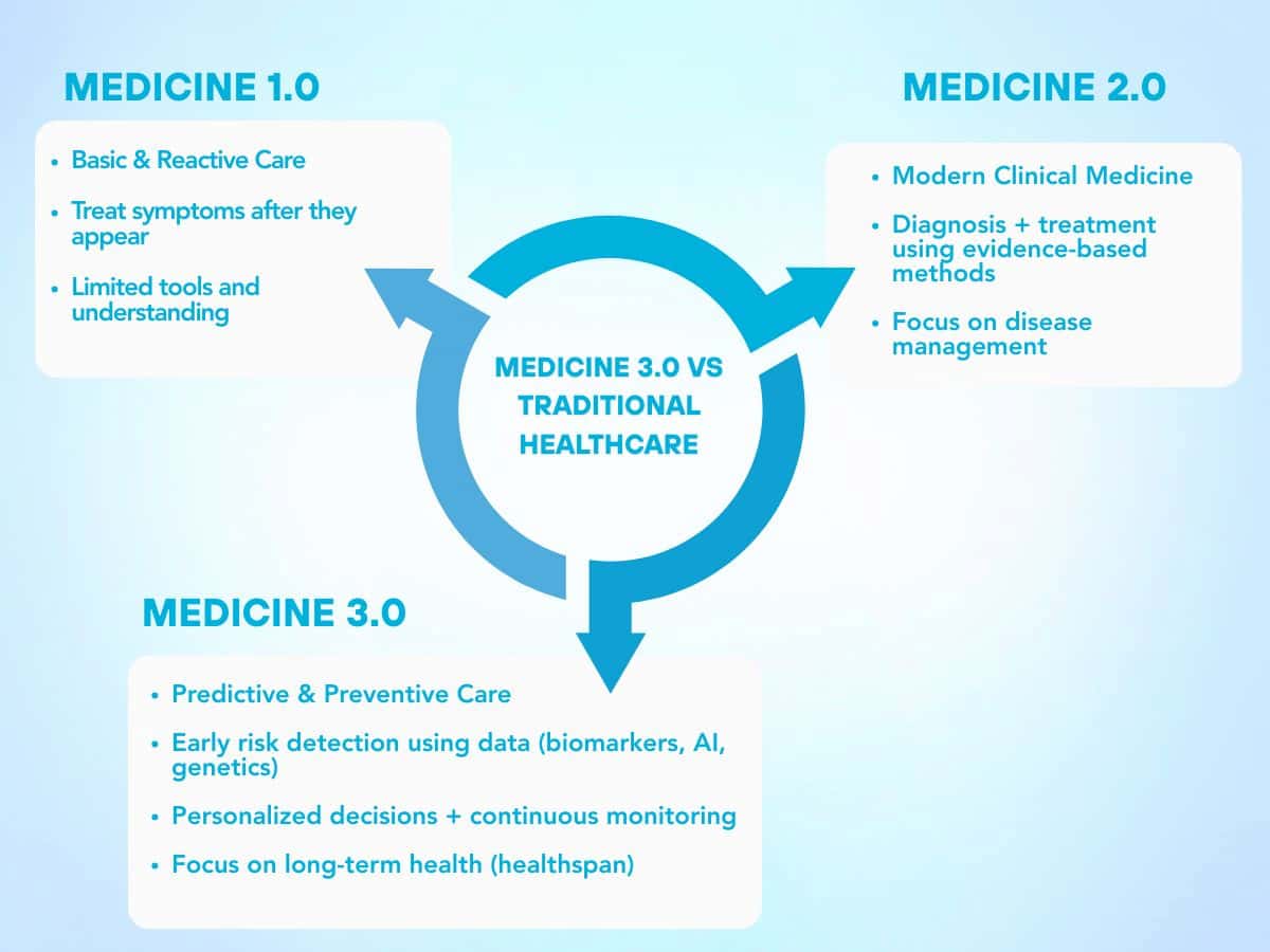 Comparison diagram of Medicine 1.0, 2.0, and 3.0 showing the shift from reactive care to modern clinical medicine and predictive, preventive, personalized longevity healthcare.
