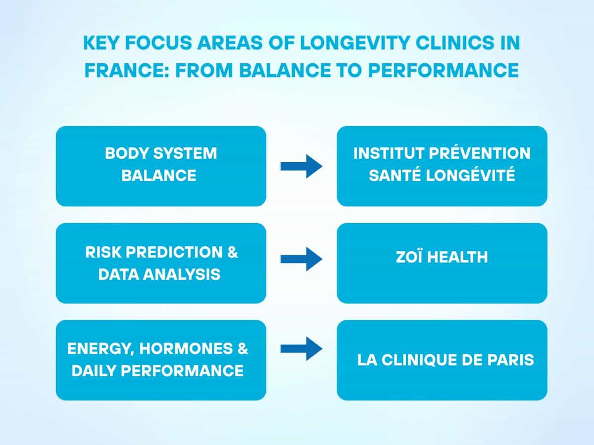 Infographic showing key focus areas of longevity clinics in France, including body system balance, risk prediction and data analysis, and energy, hormones, and daily performance, linked to specific clinics.