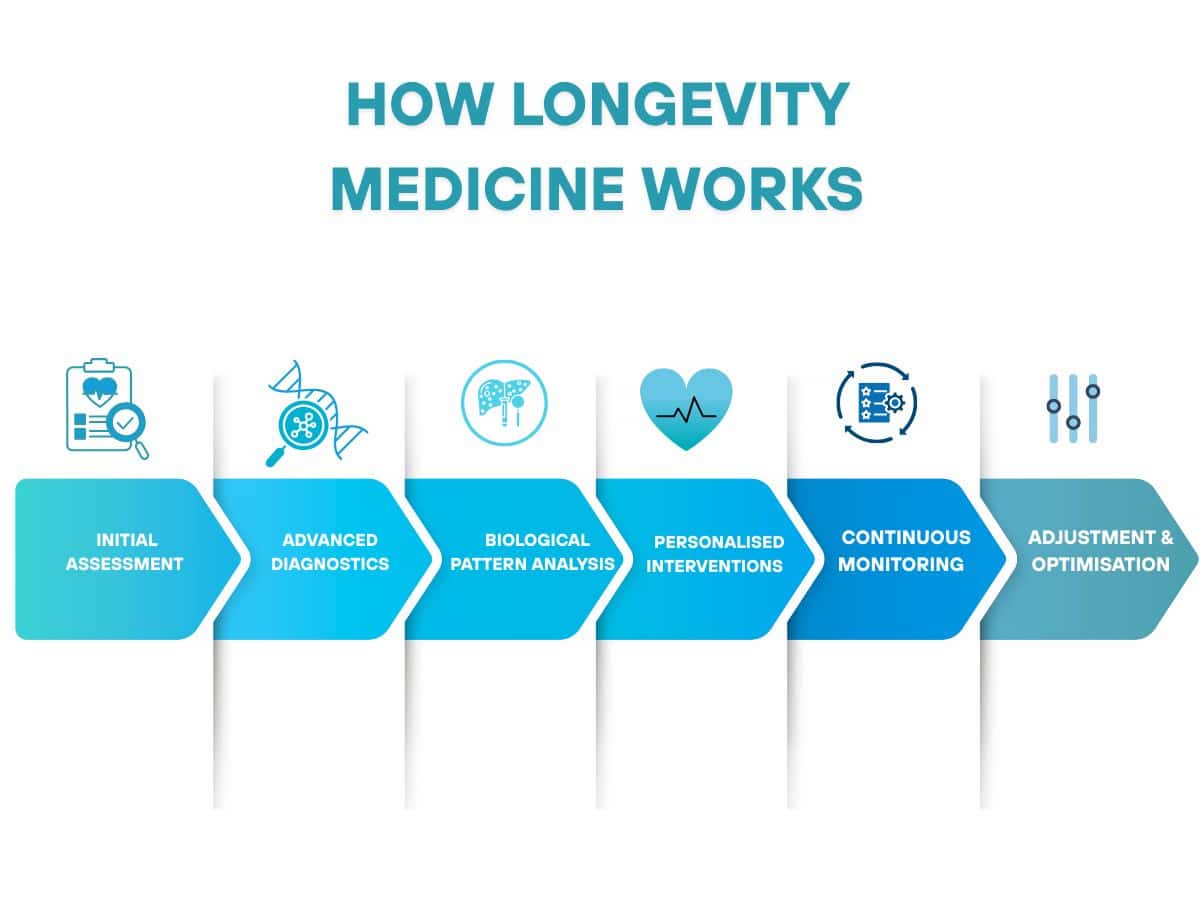 Step-by-step diagram showing how longevity medicine works, including initial assessment, advanced diagnostics, biological pattern analysis, personalised interventions, continuous monitoring, and adjustment and optimisation.