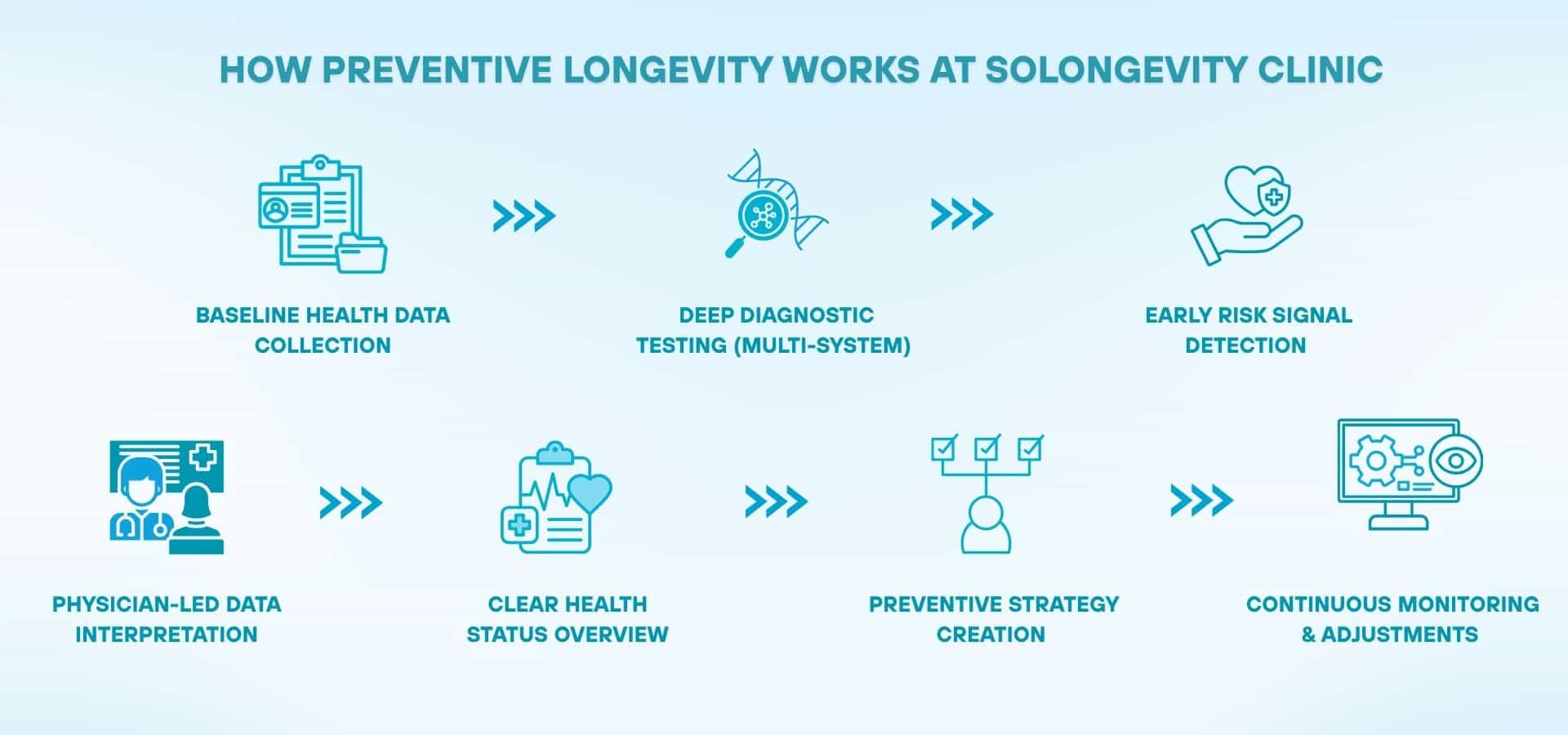 Infographic showing how preventive longevity works at Solongevity Clinic, including data collection, diagnostic testing, risk detection, physician interpretation, strategy creation, and continuous monitoring.