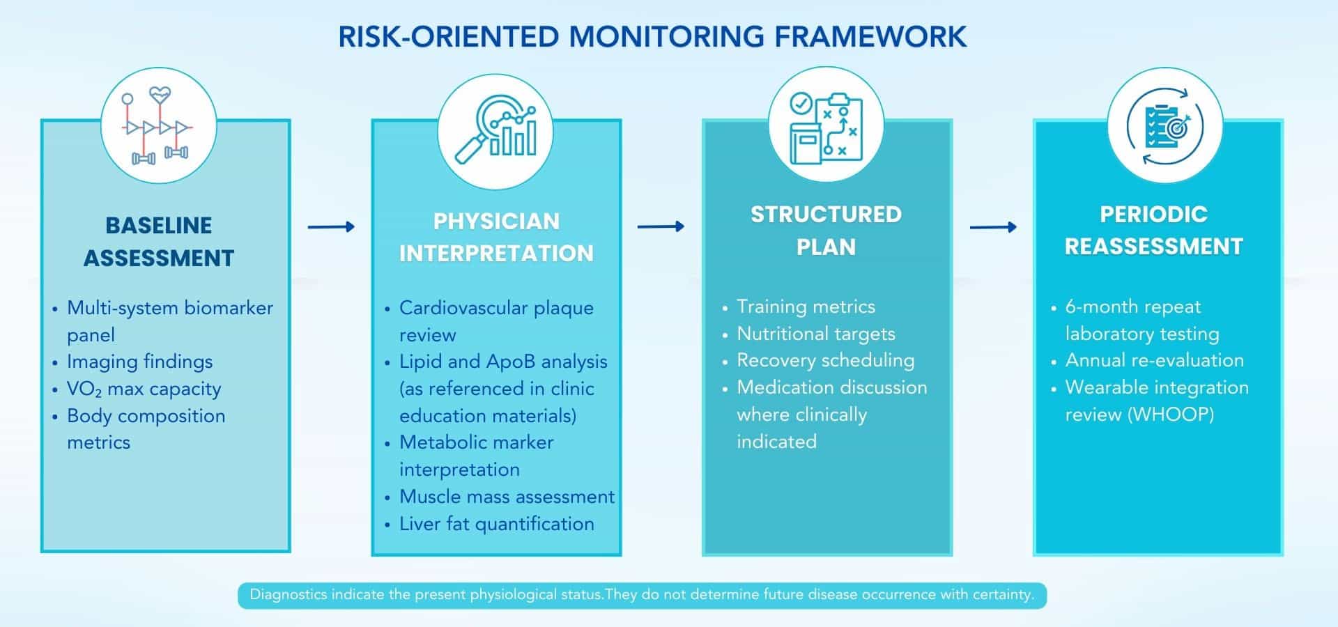 Risk-oriented monitoring framework at The Longevity Doctor Harley Street illustrating longitudinal model: Baseline multi-system assessment, Physician Interpretation of cardiovascular and metabolic markers, Structured Planning, and Periodic Reassessment including 6-month laboratory testing and wearable data review.