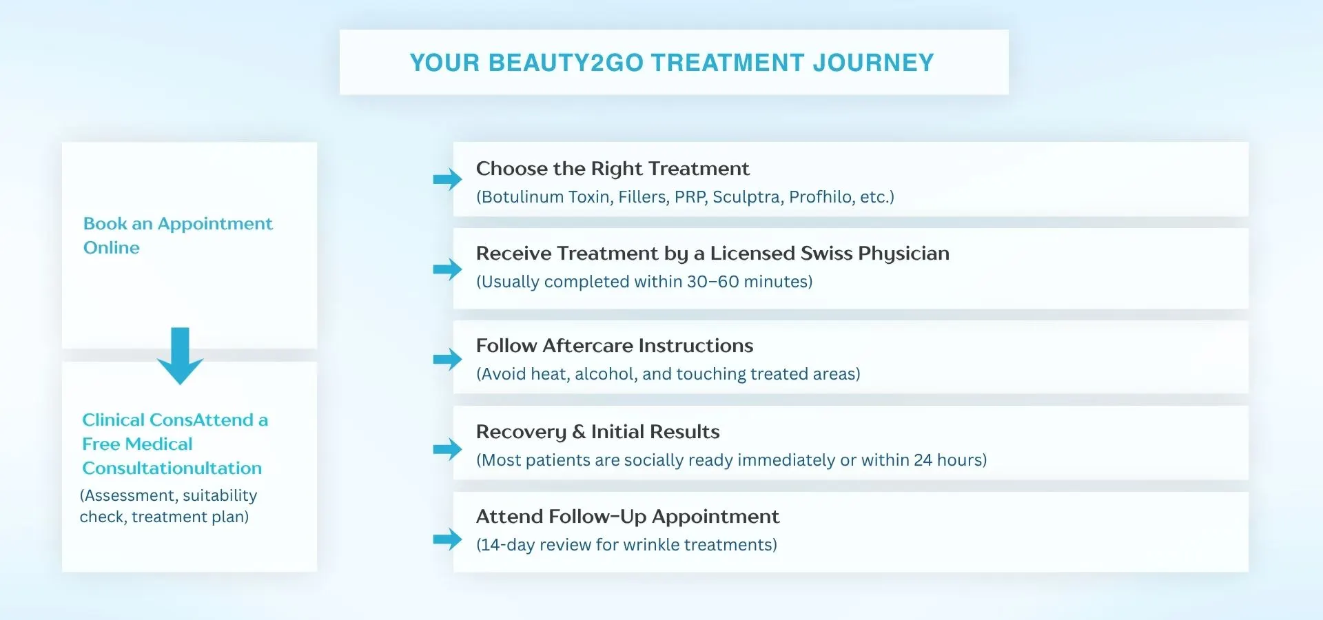 Infographic showing a non-surgical aesthetic treatment journey, from online booking and medical consultation to treatment selection, physician-administered procedures, aftercare, recovery, and follow-up appointments.