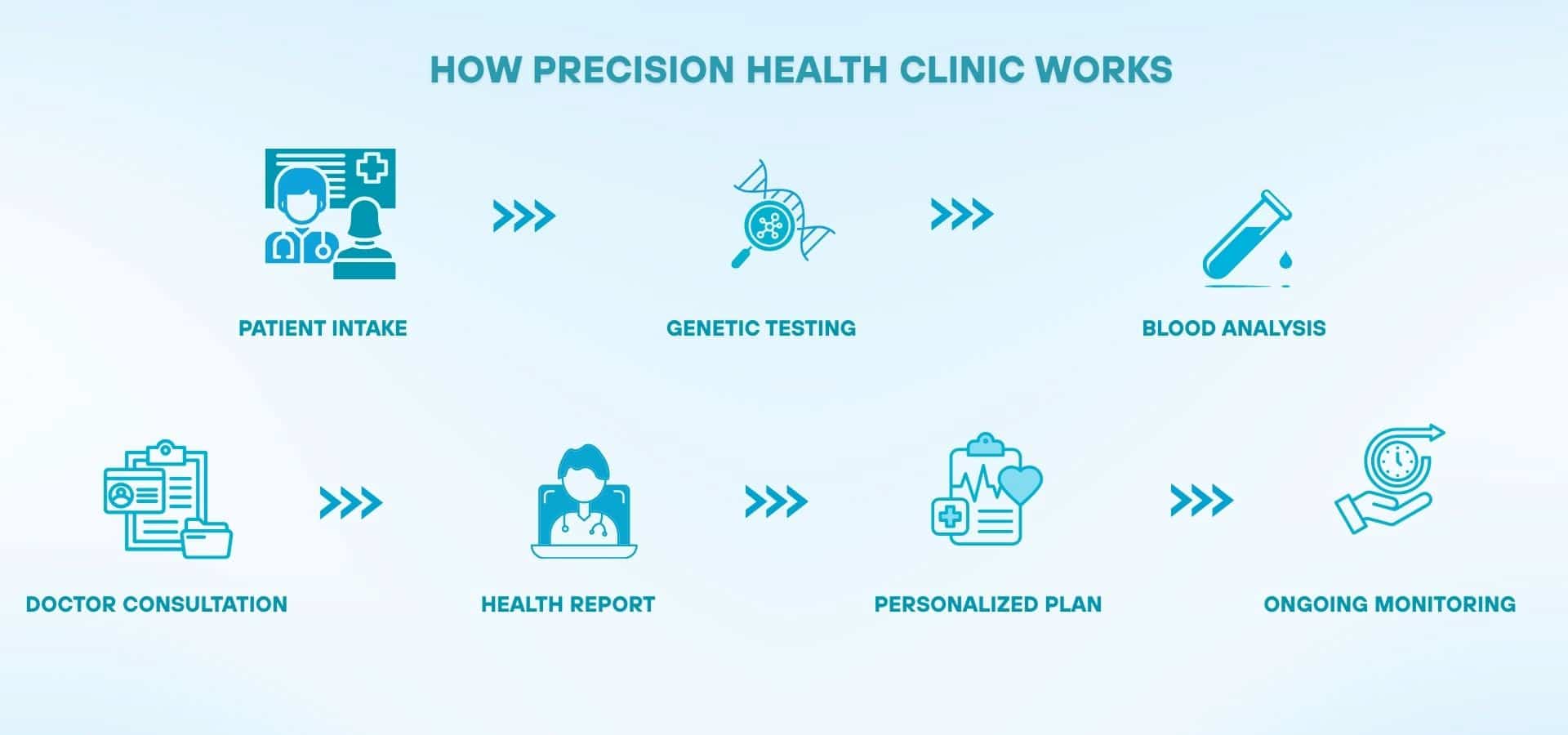 Infographic showing precision health clinic process including patient intake, genetic testing, blood analysis, consultation, report, personalized plan, and monitoring