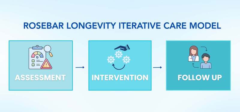 Diagram titled “Rosebar Longevity Iterative Care Model” showing three steps: Assessment, Intervention, and Follow Up connected in sequence.