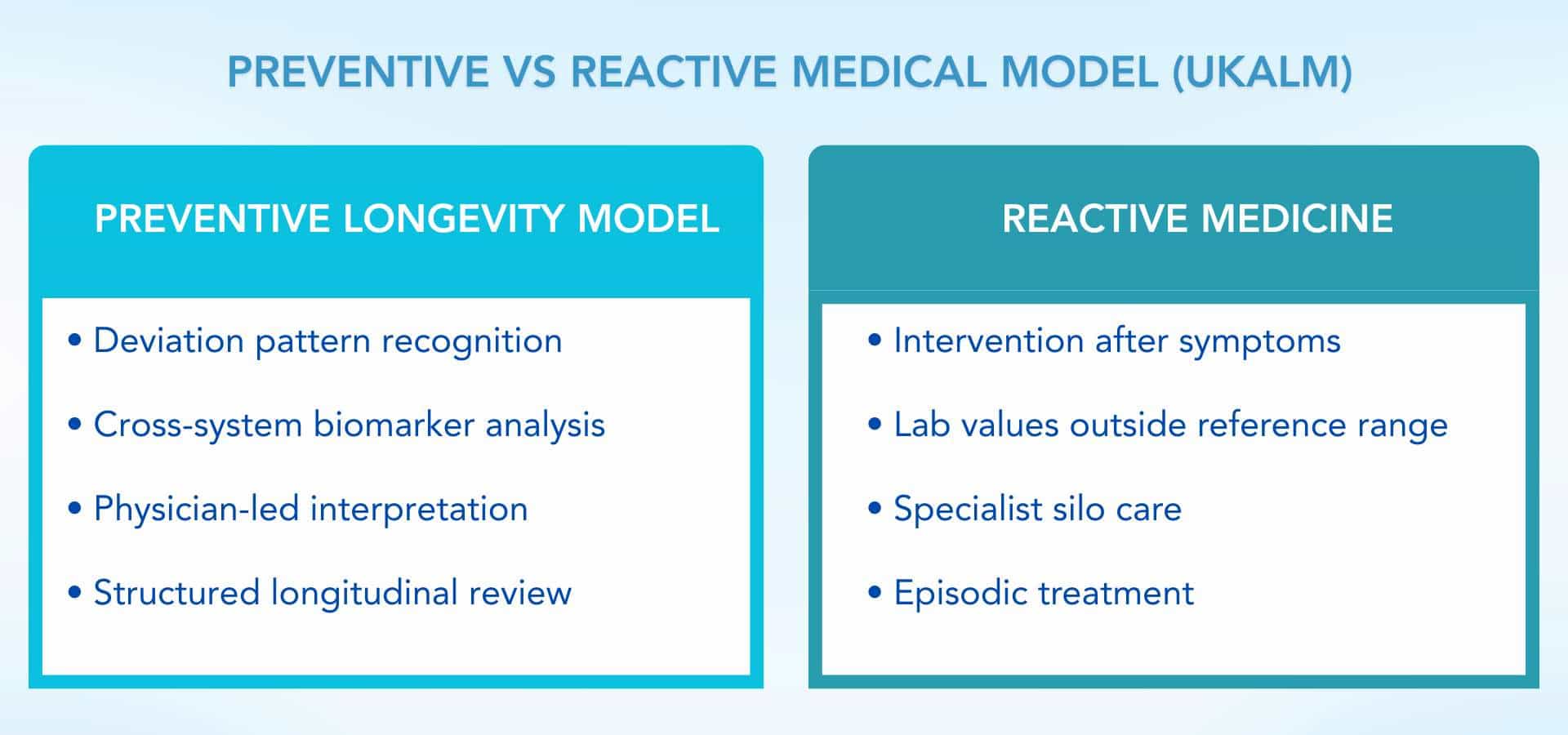 Comparison between reactive medical model and preventive longevity framework used by UKALM.