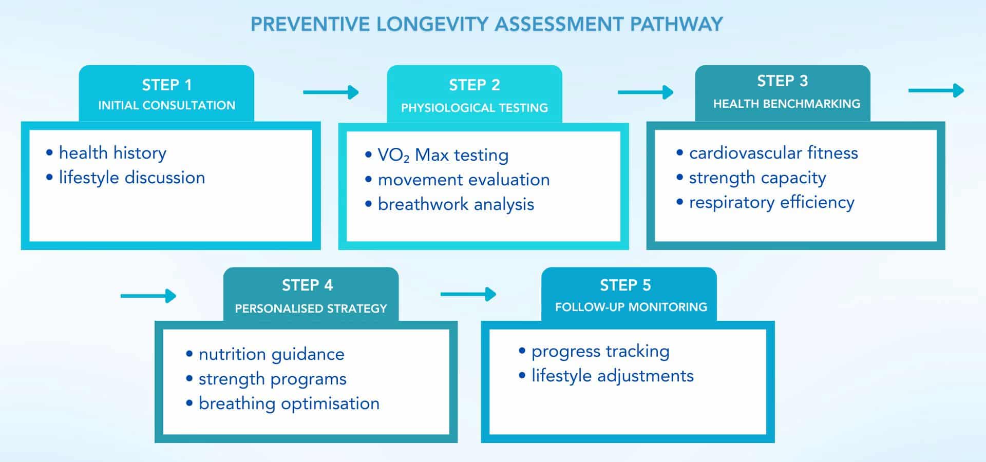 Preventive longevity clinic assessment pathway including consultation, VO2 Max testing, and personalised health strategy.