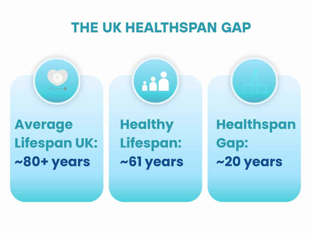 Infographic showing the UK healthspan gap with average lifespan around 80+ years, healthy lifespan about 61 years, and a healthspan gap of roughly 20 years.