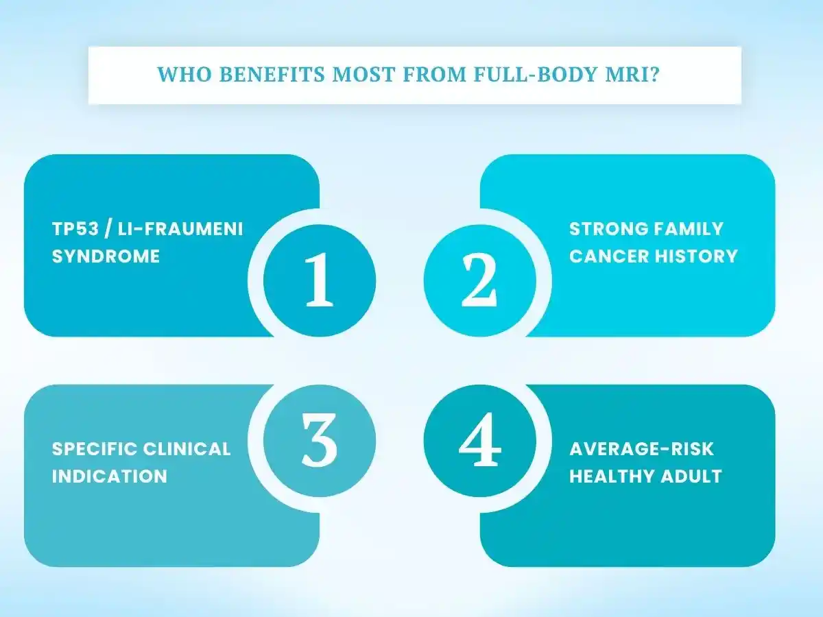 Four groups who may benefit most from full-body MRI screening, including high-risk and clinical cases.