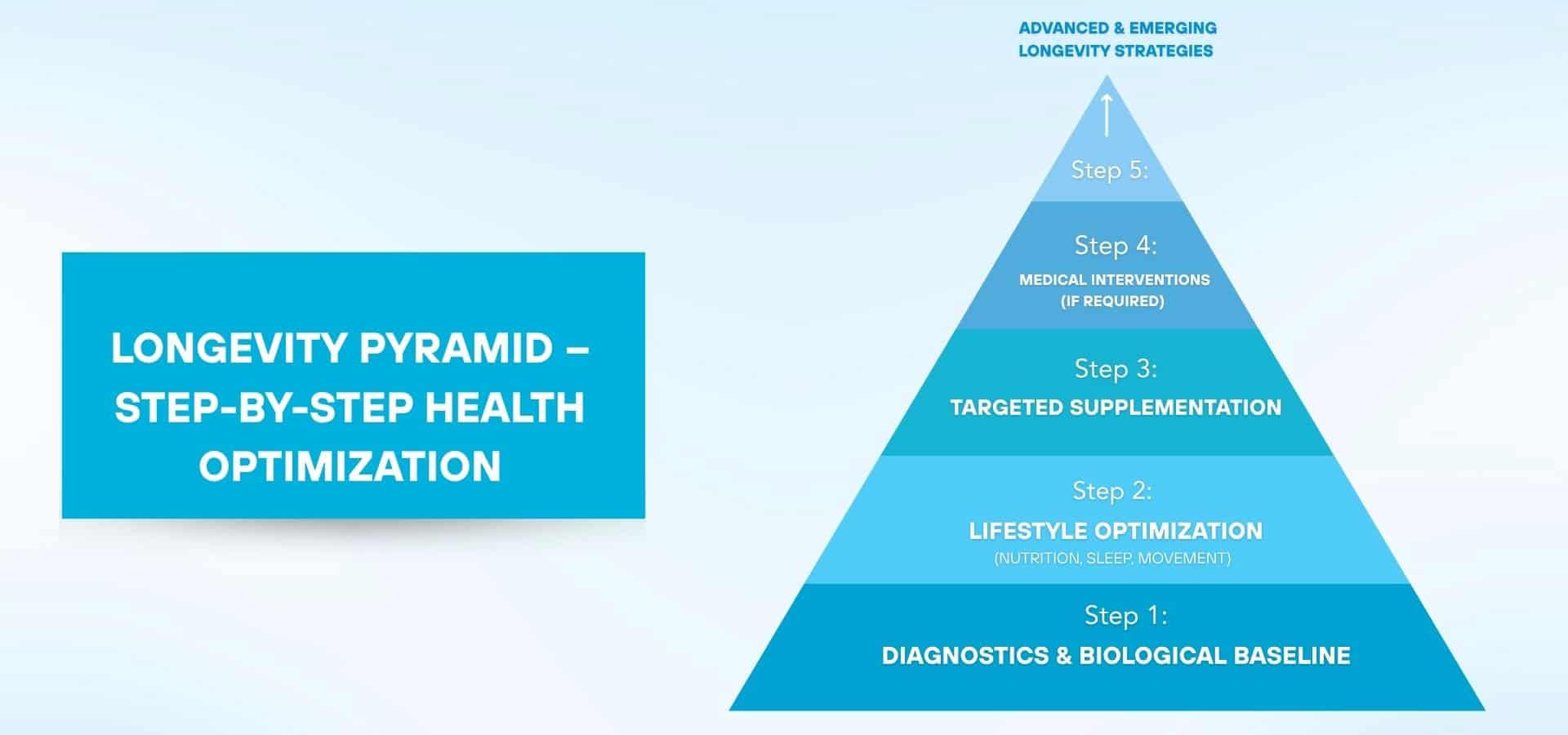 A pyramid infographic illustrating a step-by-step longevity health optimization process, starting with diagnostics and lifestyle changes, followed by supplementation, medical interventions, and advanced longevity strategies.