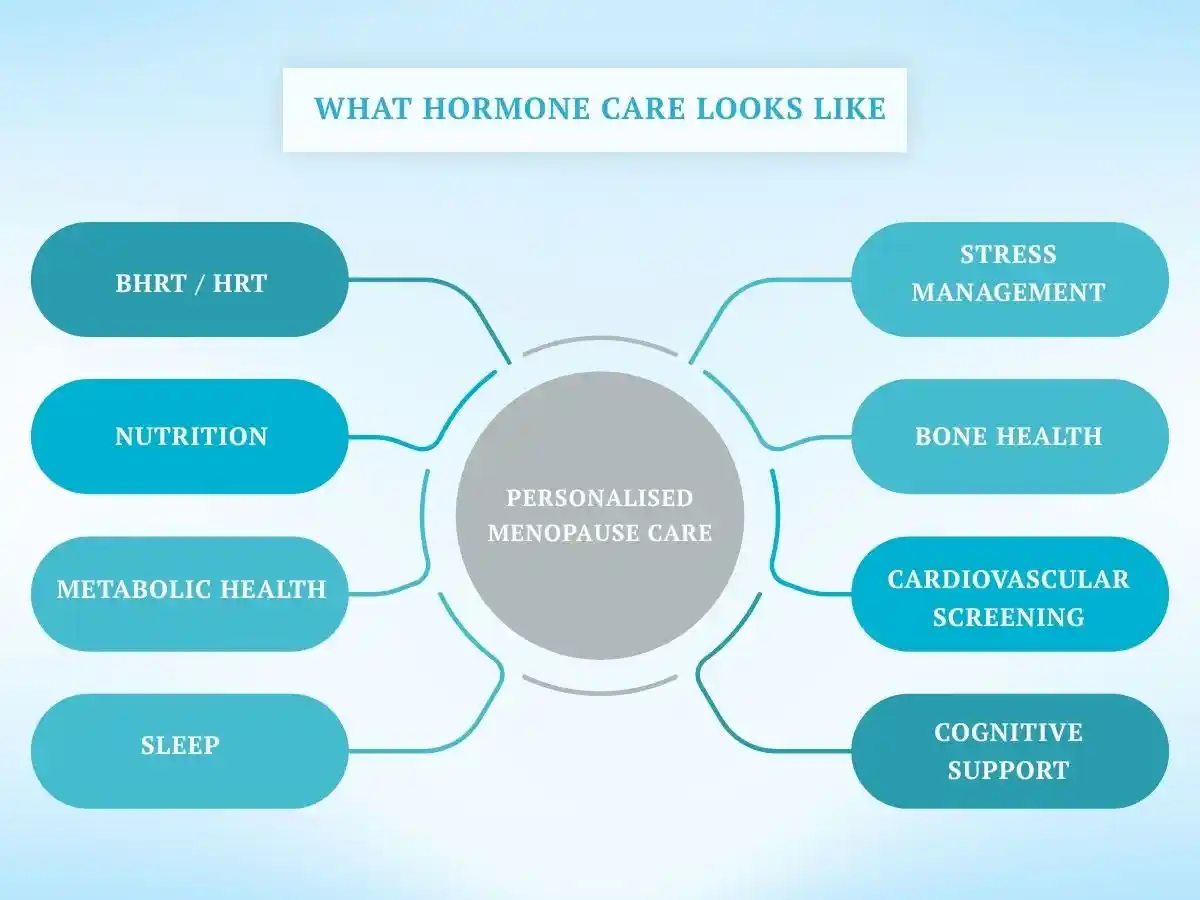 Infographic showing personalized menopause care with hormone therapy, nutrition, sleep, stress, bone health, and screening.
