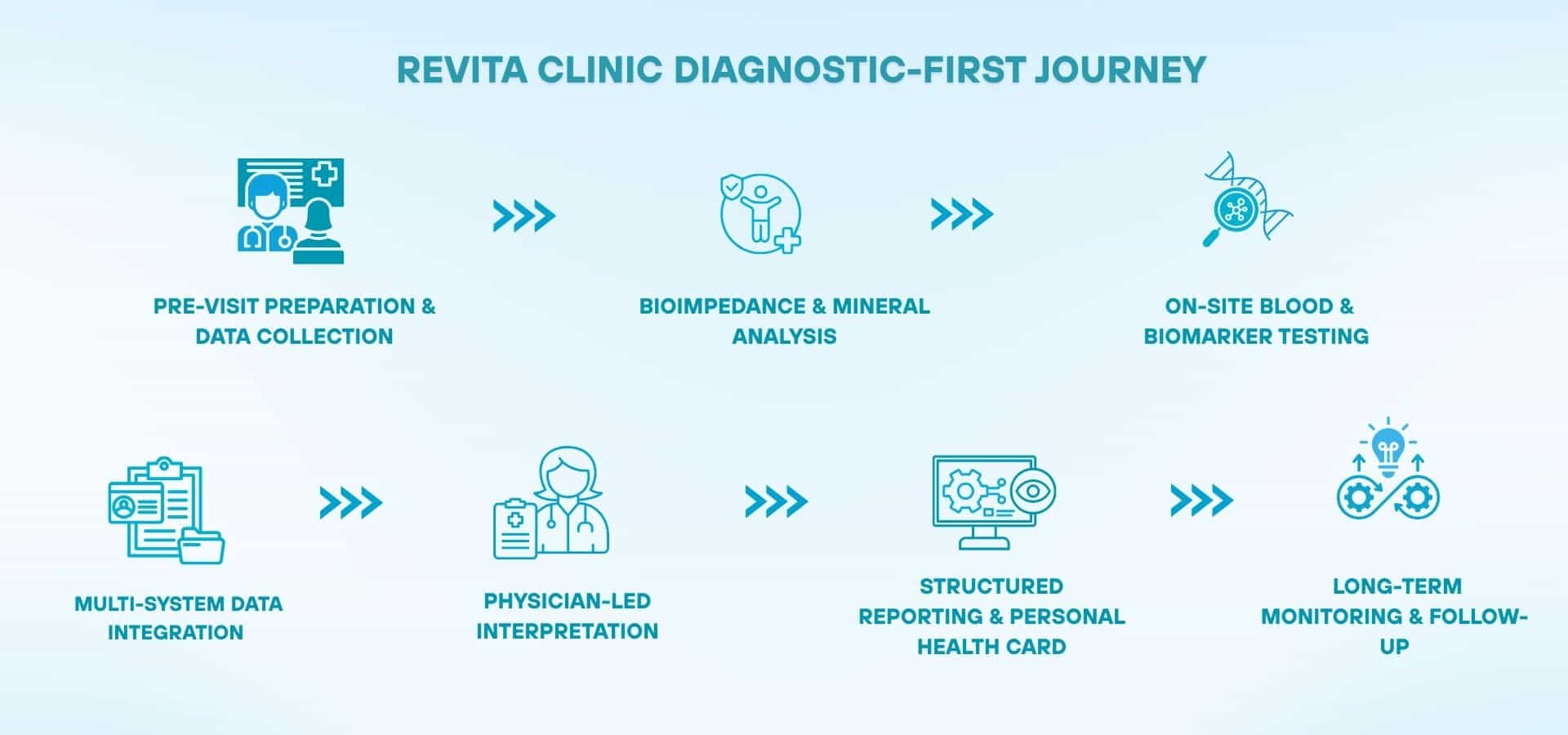 Infographic showing a diagnostic-first healthcare journey, including preparation, testing, data analysis, physician review, reporting, and long-term monitoring