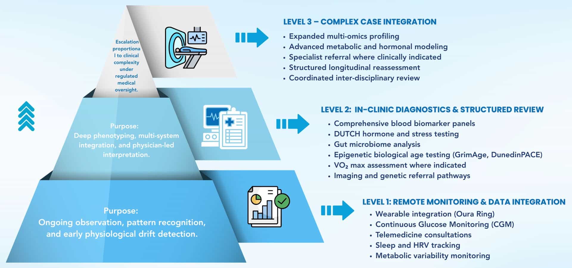 Three-level clinical pyramid showing remote monitoring, in-clinic diagnostics, and complex multi-system investigation with biomarker testing, CGM, hormone analysis, and specialist review.