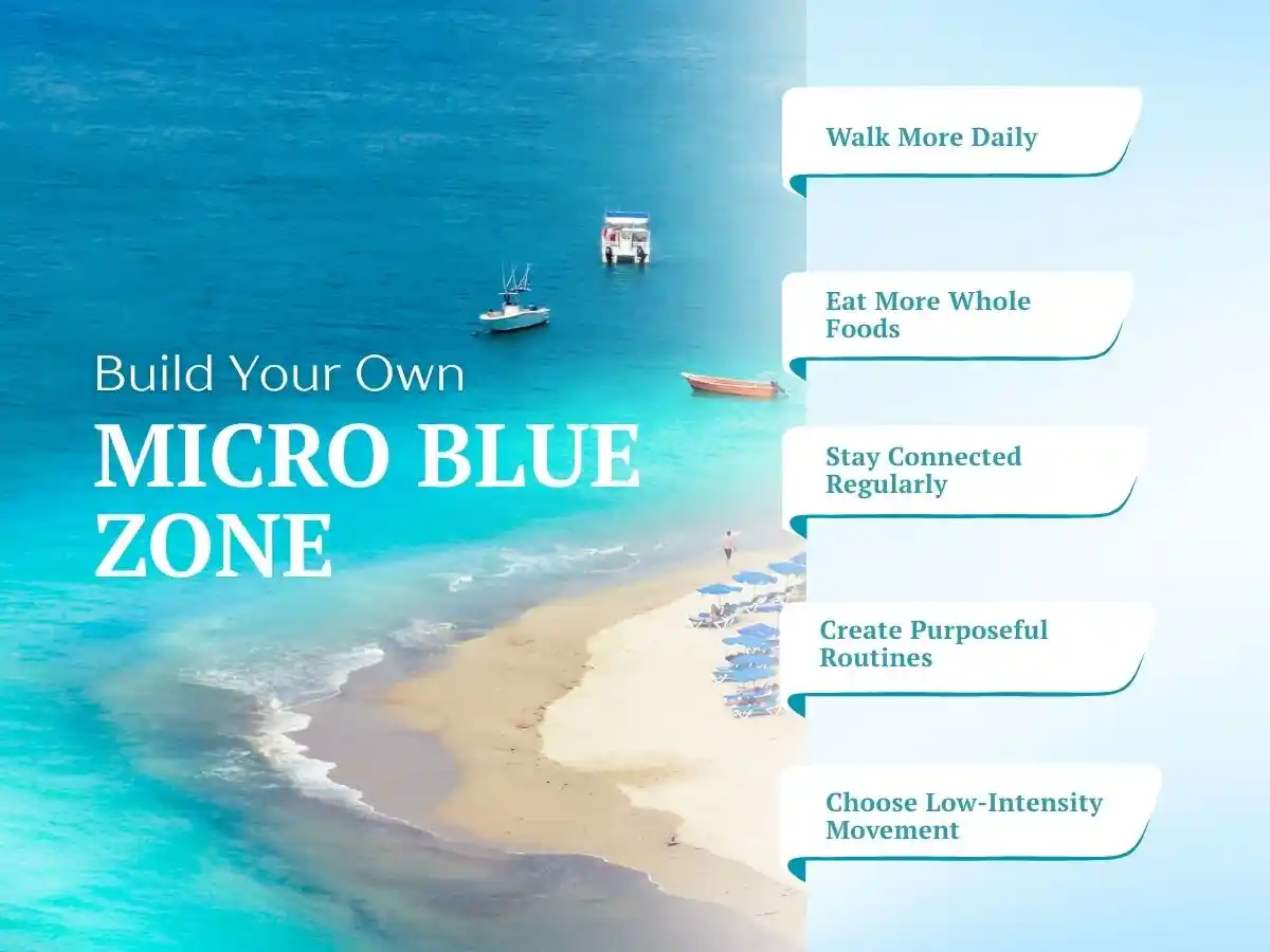Infografik zum Aufbau einer persönlichen Micro-Blue-Zone mit täglichem Gehen, Vollwertkost, sozialen Kontakten und sinnvollen Routinen.