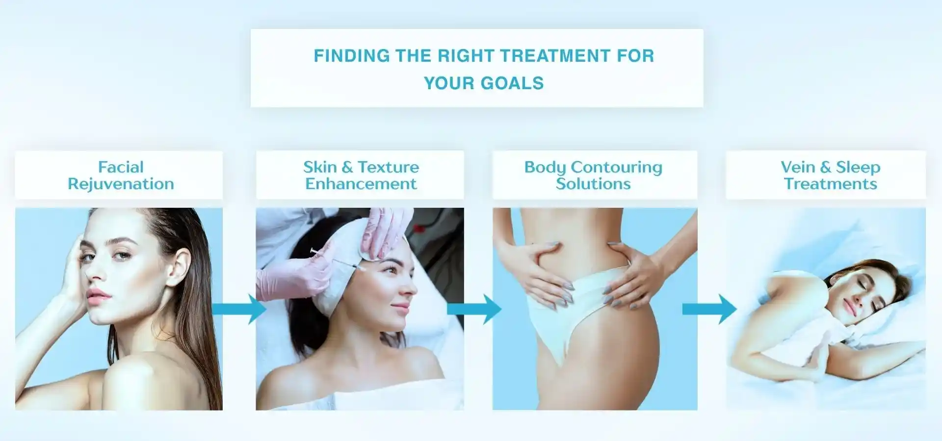 Infographic illustrating aesthetic treatment options, including facial rejuvenation, skin and texture enhancement, body contouring solutions, and vein and sleep treatments to help patients achieve their goals.