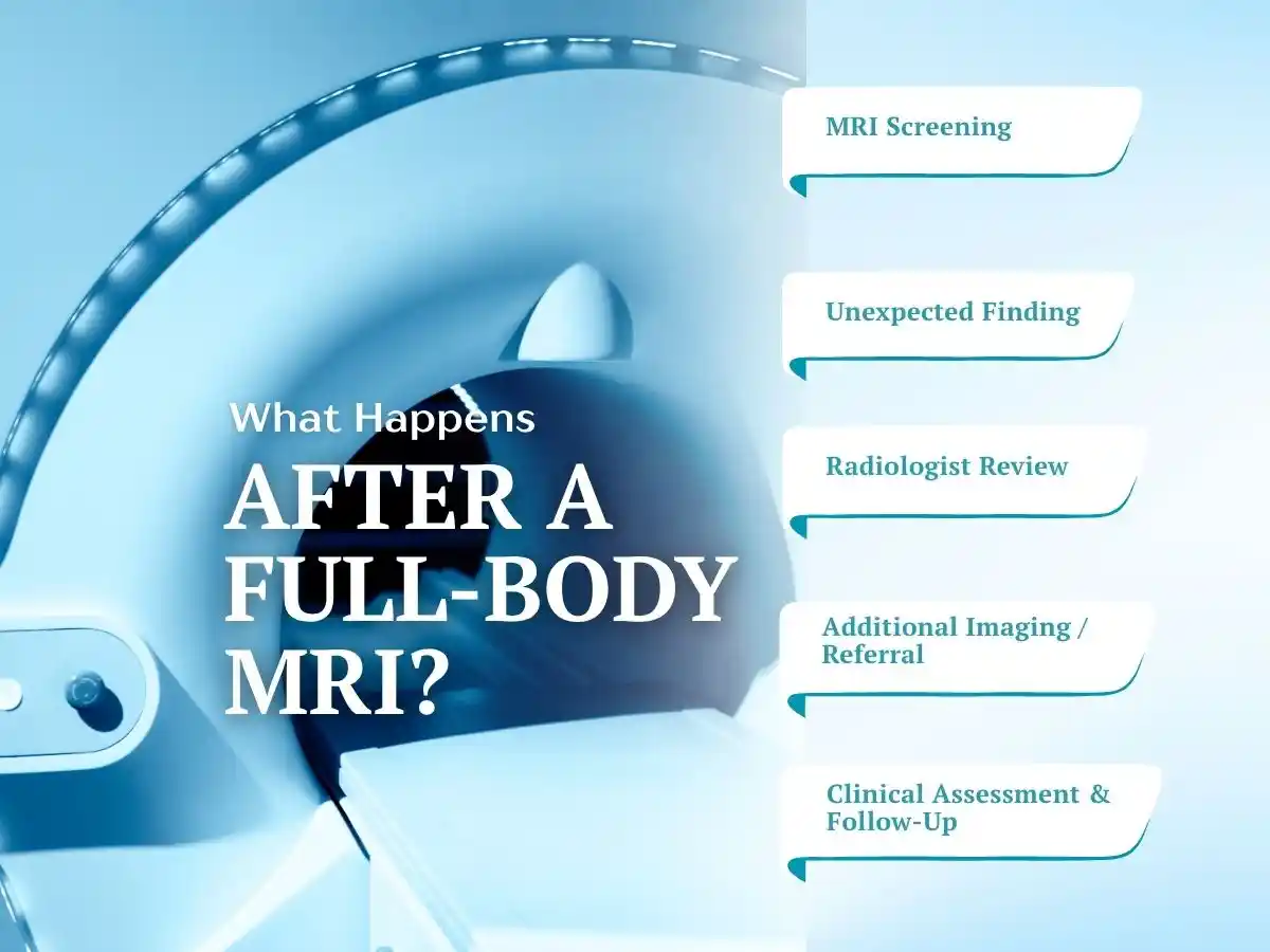 What happens after a full-body MRI, from radiologist review to clinical follow-up.