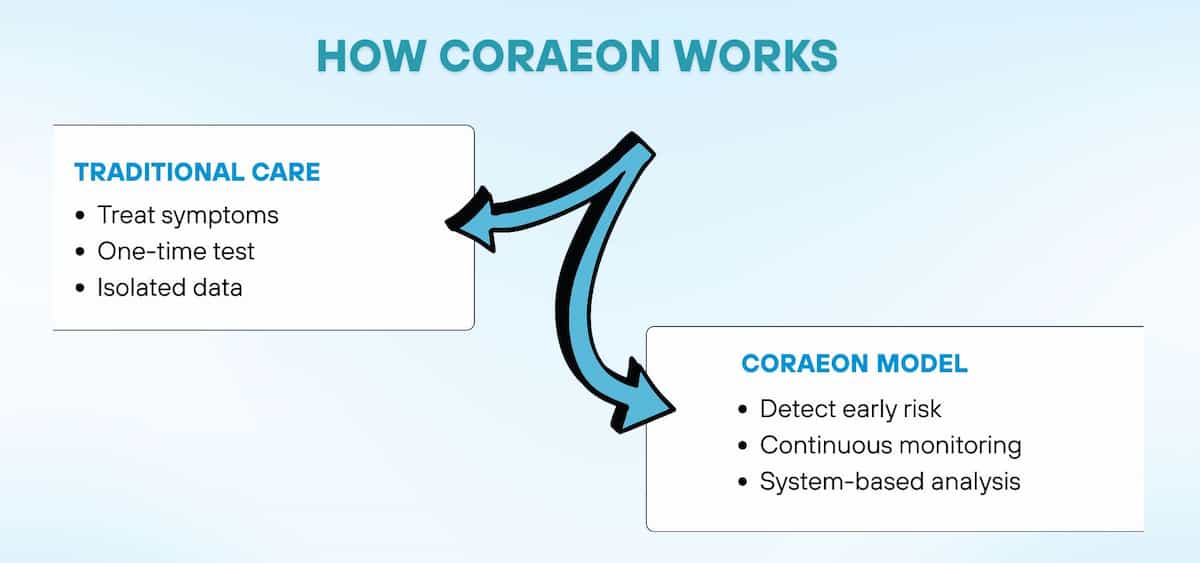 Comparison diagram of traditional care vs Coraeon model showing symptom treatment and one-time tests versus early risk detection and continuous monitoring