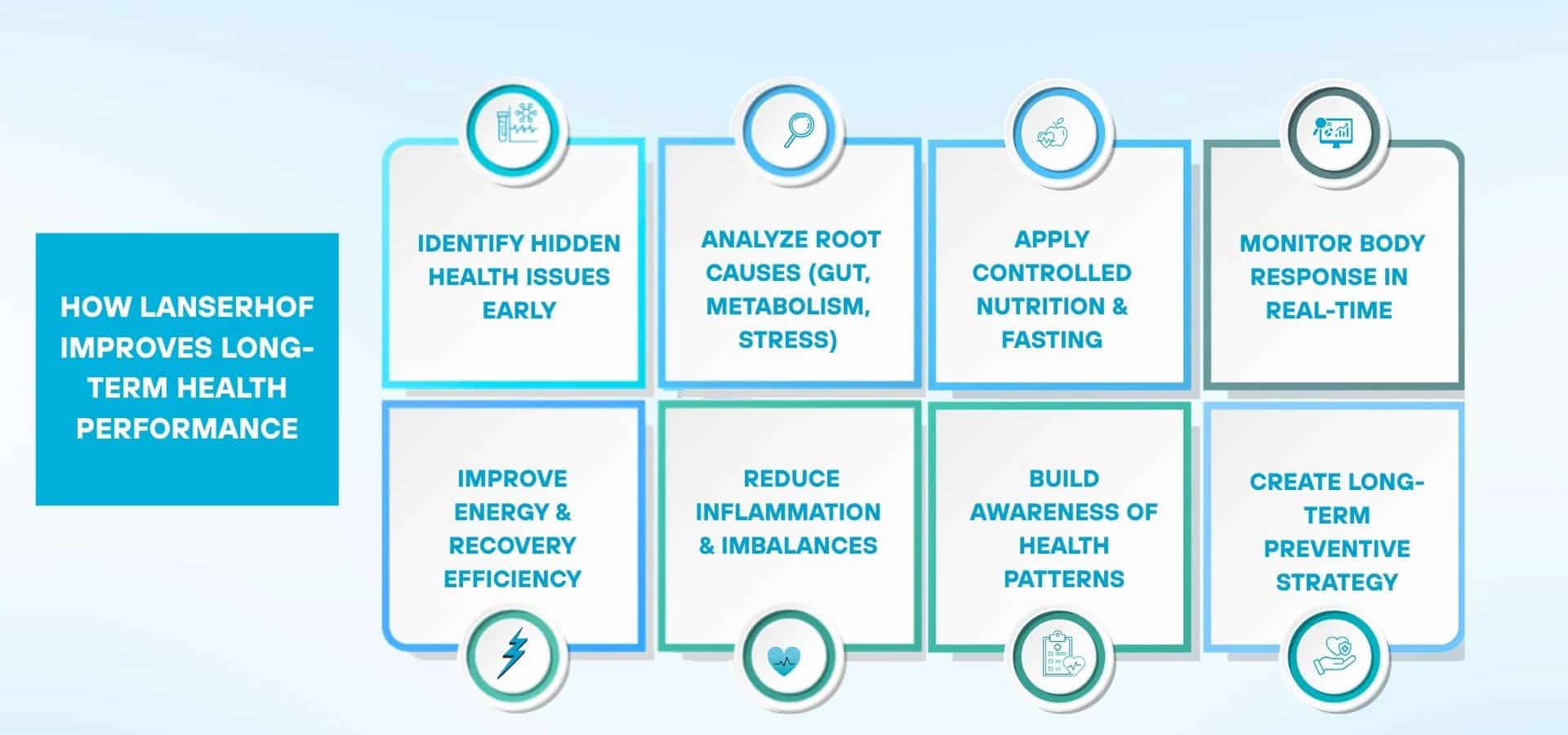 Infographic showing how Lanserhof improves long-term health performance, including early detection of issues, root cause analysis, controlled nutrition, real-time monitoring, improved energy, reduced inflammation, health awareness, and preventive strategy.