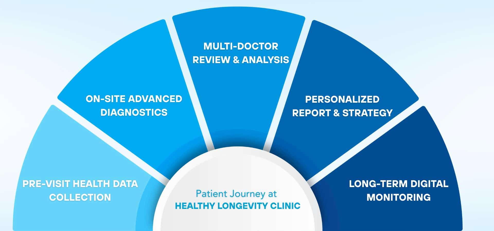 Patient journey diagram at a longevity clinic showing steps from pre-visit data collection and diagnostics to doctor analysis, personalized plan, and long-term monitoring.