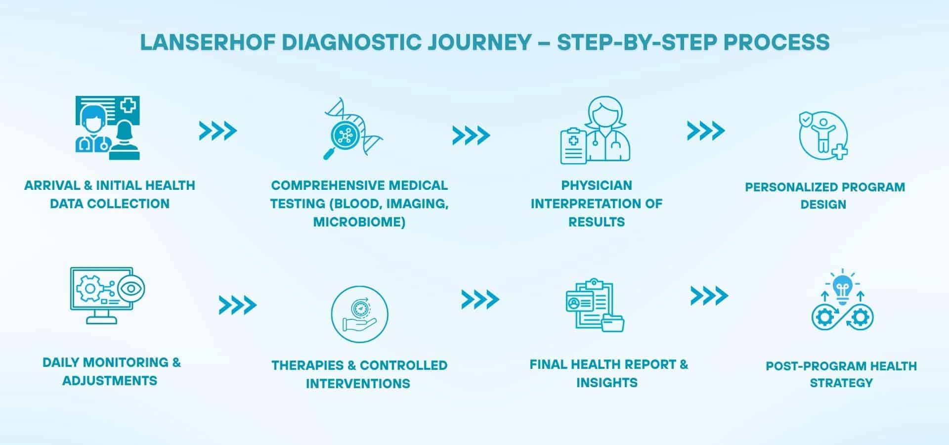 Infographic showing Lanserhof’s diagnostic journey step by step, including health data collection, medical testing, physician analysis, personalized program design, monitoring, therapies, final report, and post-program strategy.
