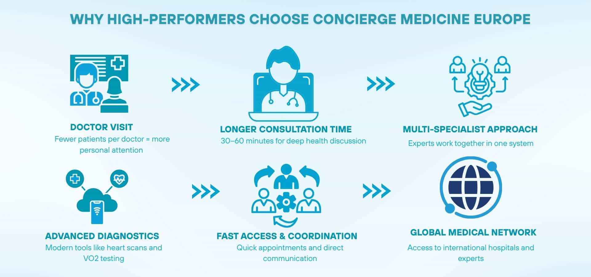 Infographic showing why high-performers choose concierge medicine in Europe, including longer consultations, multi-specialist care, advanced diagnostics, fast access, and global medical network.
