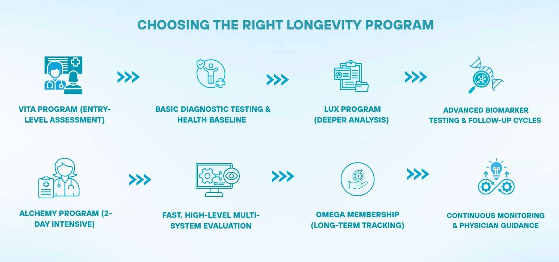 Infographic showing how to choose the right longevity program, including entry-level assessment, diagnostic testing, advanced analysis, biomarker testing, and continuous monitoring