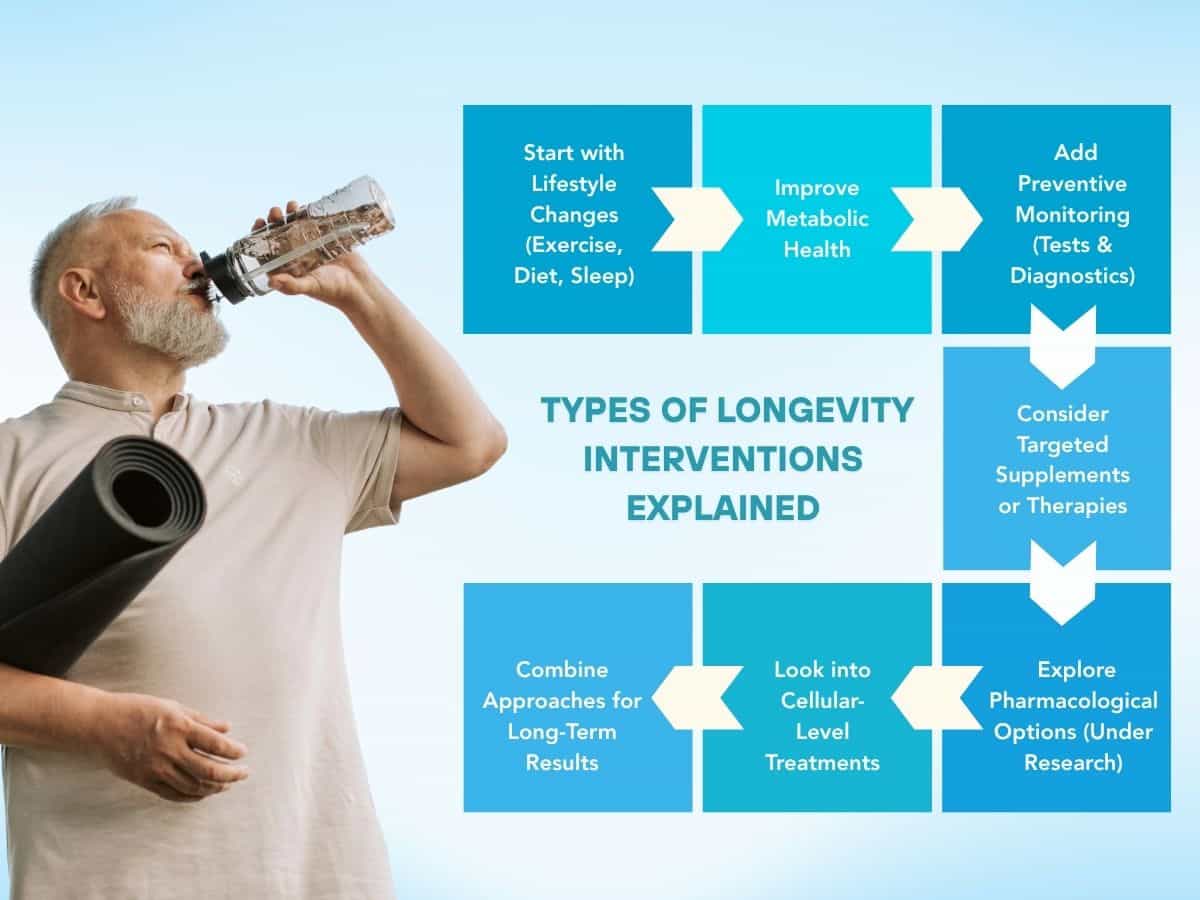 Infographic explaining types of longevity interventions, showing steps like lifestyle changes, metabolic health improvement, preventive monitoring, supplements or therapies, cellular treatments, pharmacological research, and long-term strategies, alongside a man drinking water with a yoga mat.