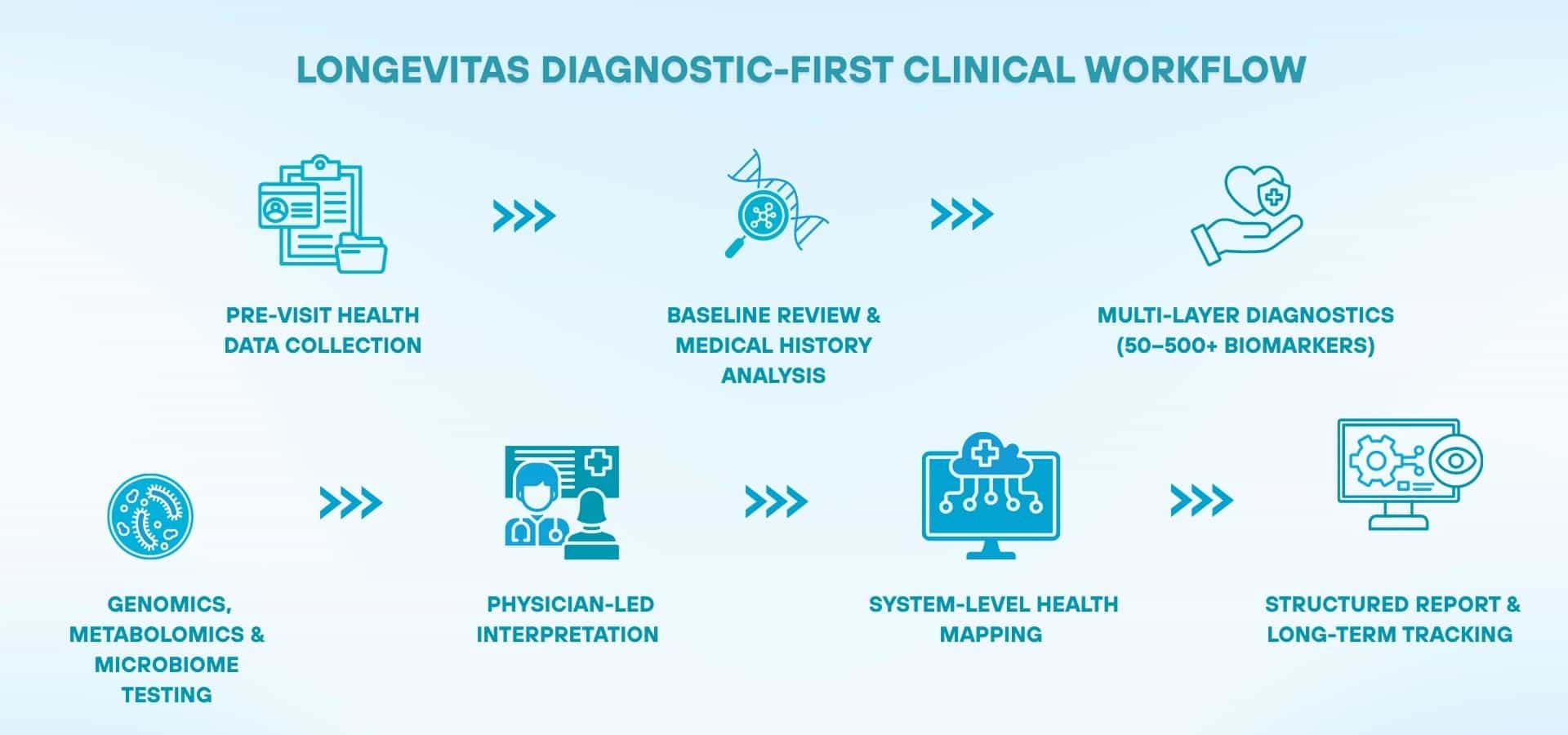 Infographic showing Longevitas diagnostic-first clinical workflow, including pre-visit data collection, medical history analysis, biomarker diagnostics, genomics testing, physician interpretation, health mapping, and long-term tracking.